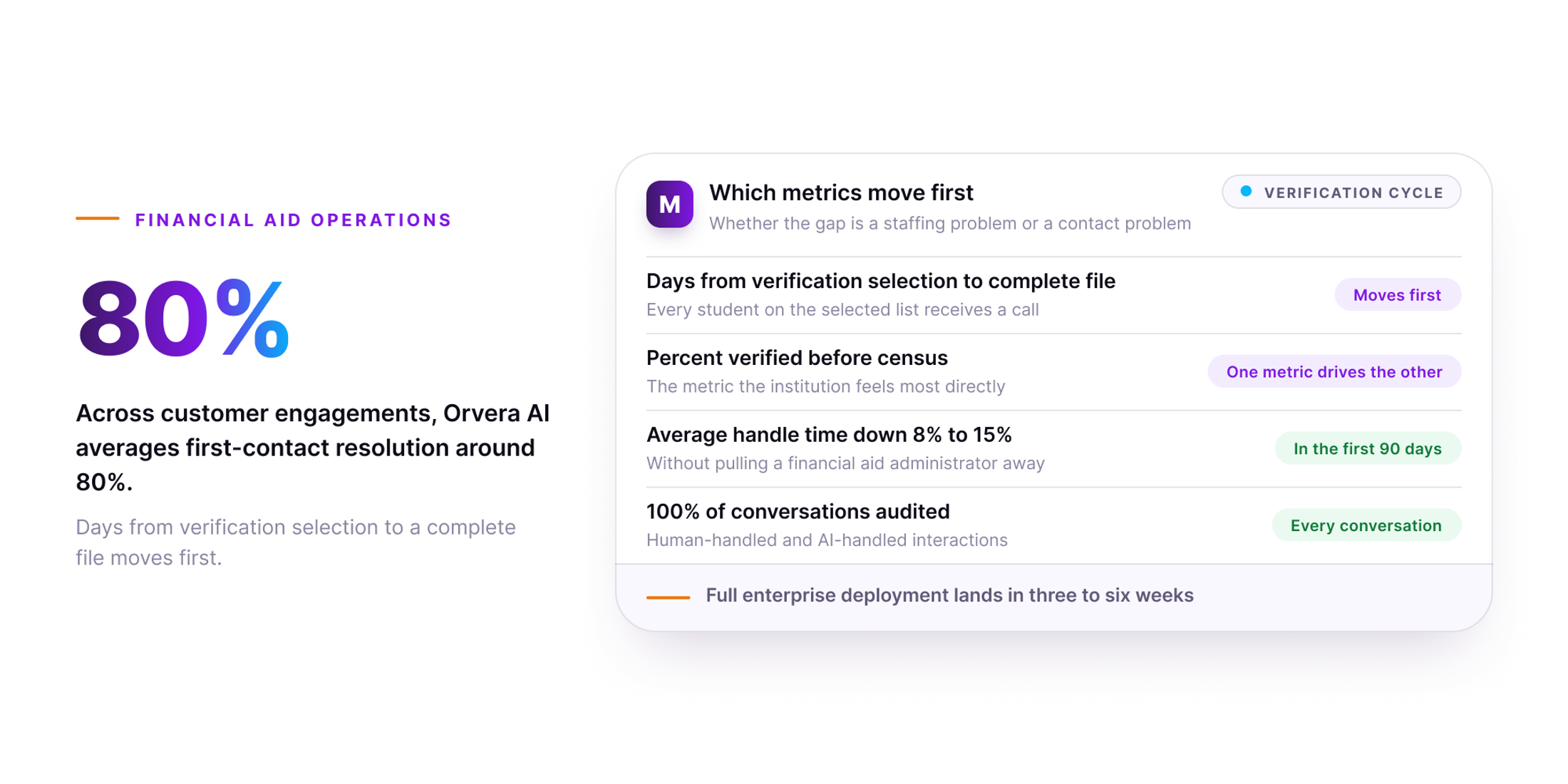 Orvera infographic showing a financial aid outcomes panel, led by a large 80% figure for first-contact resolution averaged across customer engagements, next to four rows covering days from verification selection to complete file, percent verified before census, average handle time down 8% to 15% in the first 90 days, and 100% of conversations audited across human-handled and AI-handled interactions, closing on a strip stating that full enterprise deployment lands in three to six weeks.