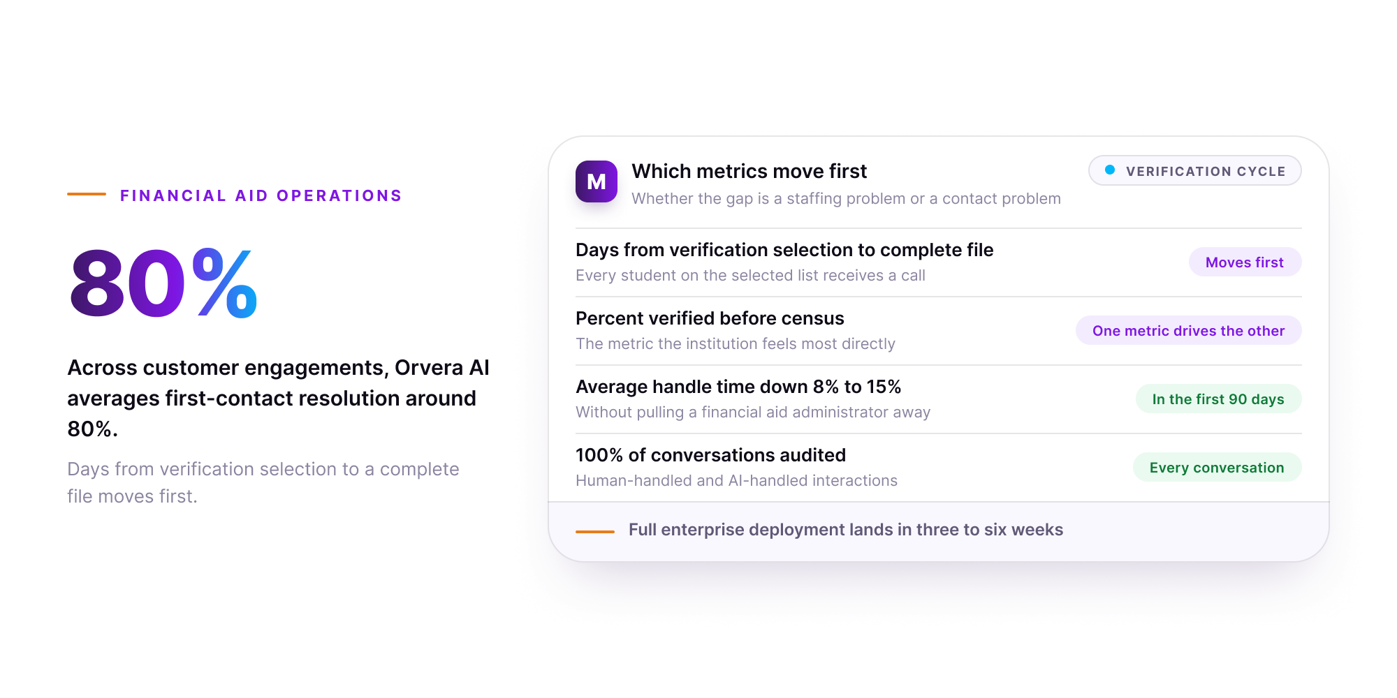 Orvera infographic showing a financial aid outcomes panel, led by a large 80% figure for first-contact resolution averaged across customer engagements, next to four rows covering days from verification selection to complete file, percent verified before census, average handle time down 8% to 15% in the first 90 days, and 100% of conversations audited across human-handled and AI-handled interactions, closing on a strip stating that full enterprise deployment lands in three to six weeks.