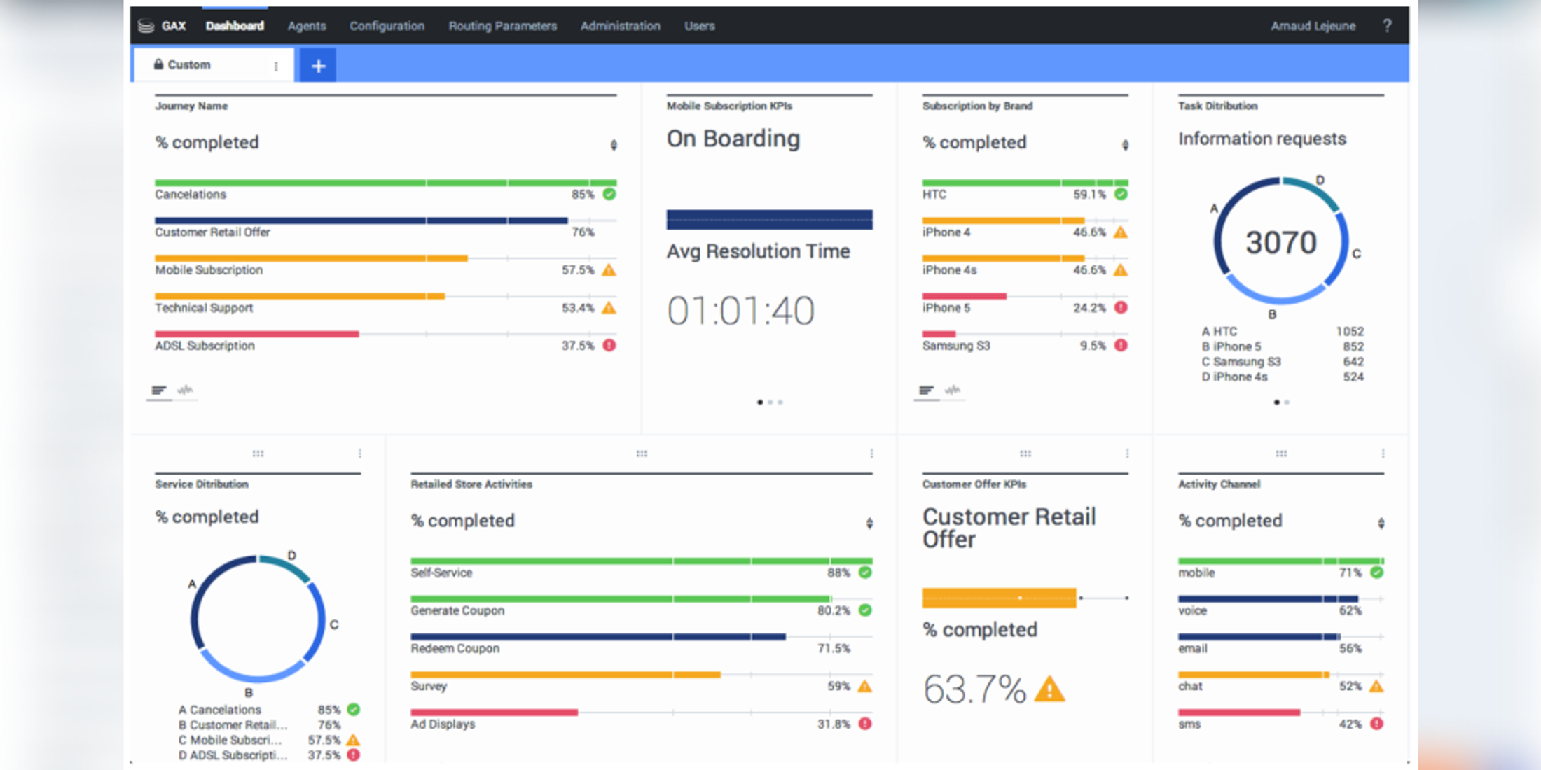 Genesys dashboard image showing enterprise contact center KPIs across voice, chat, SMS, email, resolution, and activity trends.