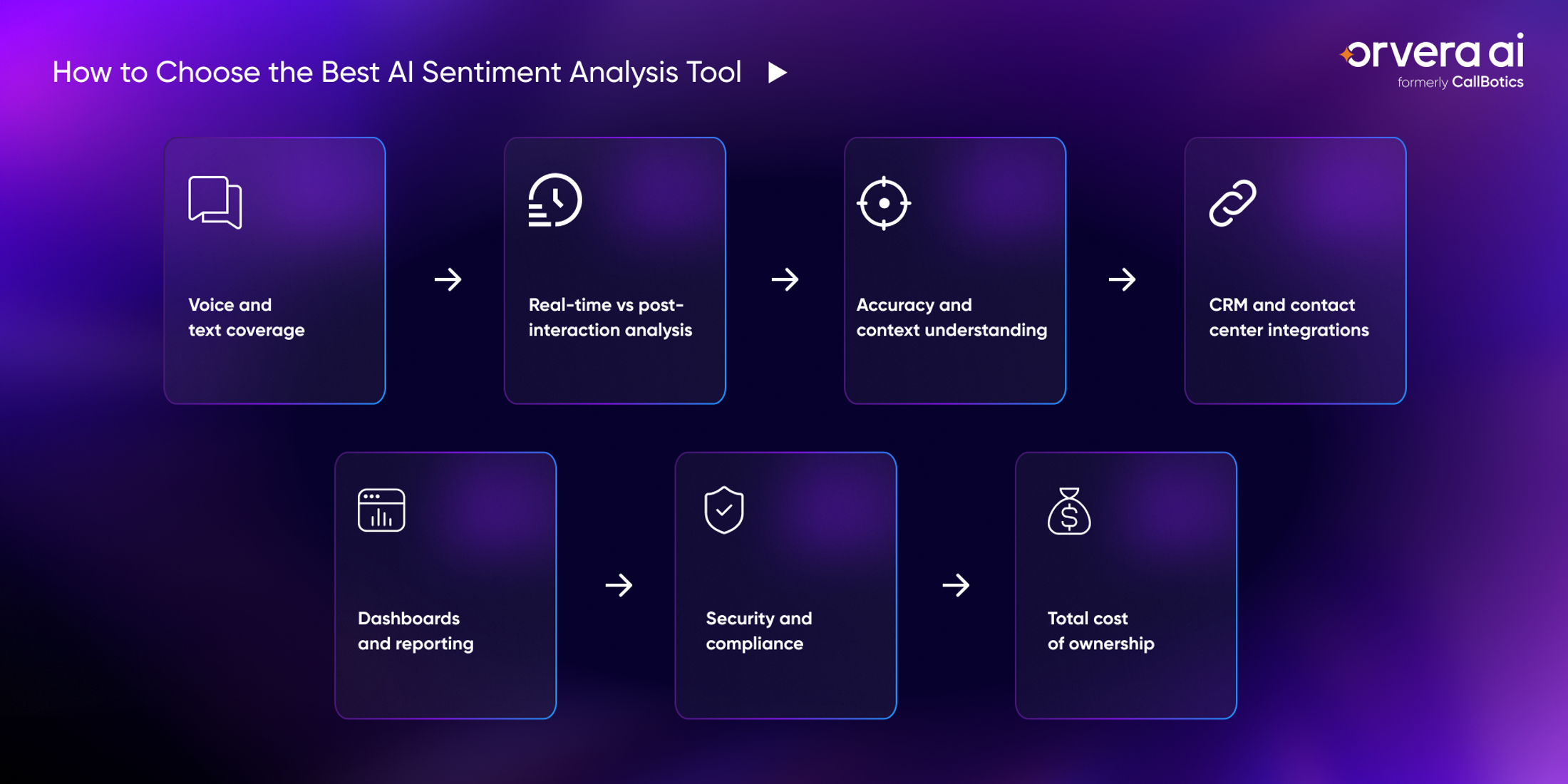 Infographic for CX leaders showing how to choose an AI sentiment analysis tool by channels, integrations, dashboards, security, and cost.
