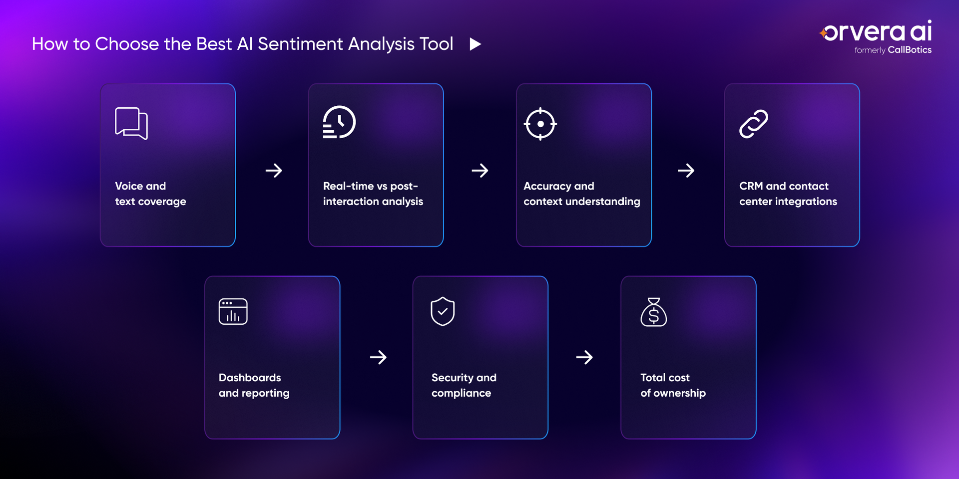 Infographic for CX leaders showing how to choose an AI sentiment analysis tool by channels, integrations, dashboards, security, and cost.