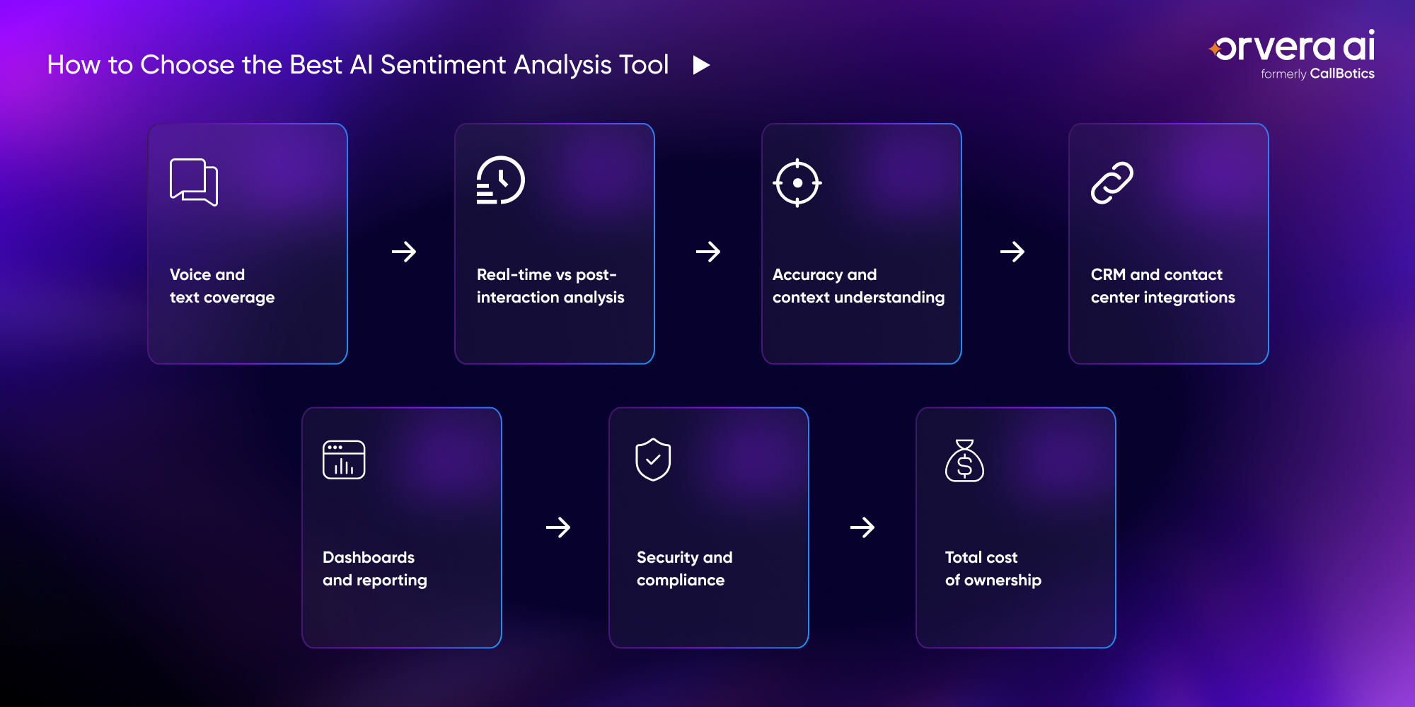 Infographic for CX leaders showing how to choose an AI sentiment analysis tool by channels, integrations, dashboards, security, and cost.
