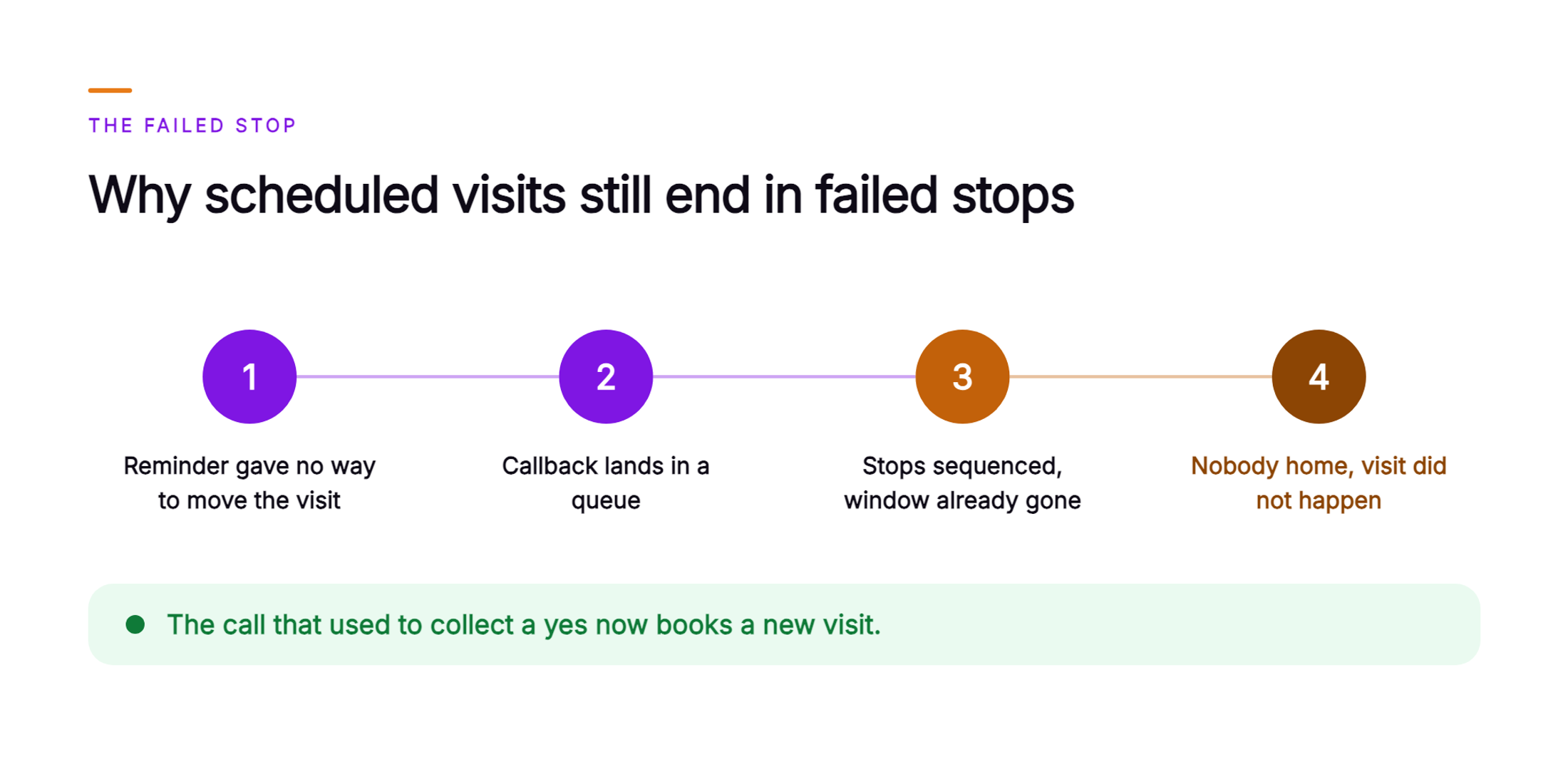 Orvera infographic showing the chain from a reminder that cannot move a visit, to a callback waiting in a queue, to a route sequenced after the customer's window is gone, to a technician at a house where nobody is home, closed by the remedy, a call that now books a new visit