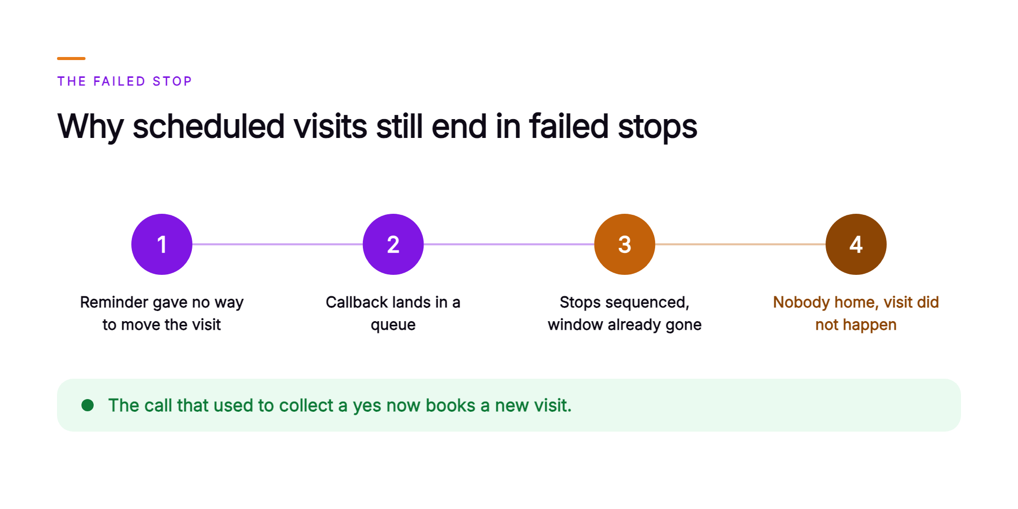 Orvera infographic showing the chain from a reminder that cannot move a visit, to a callback waiting in a queue, to a route sequenced after the customer's window is gone, to a technician at a house where nobody is home, closed by the remedy, a call that now books a new visit
