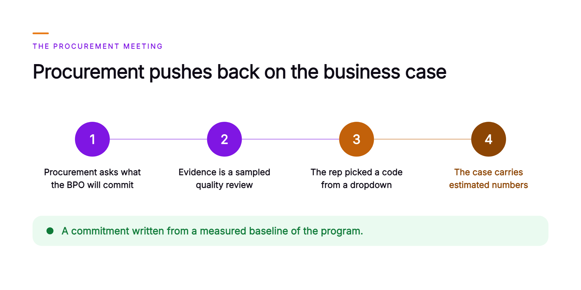Orvera infographic showing a four-step chain in which procurement asks what the BPO will commit, the evidence is a sampled quality review, the rep picked a code from a dropdown, and the case carries estimated numbers, closing on a green band that calls for a commitment written from a measured baseline of the program's own conversations.