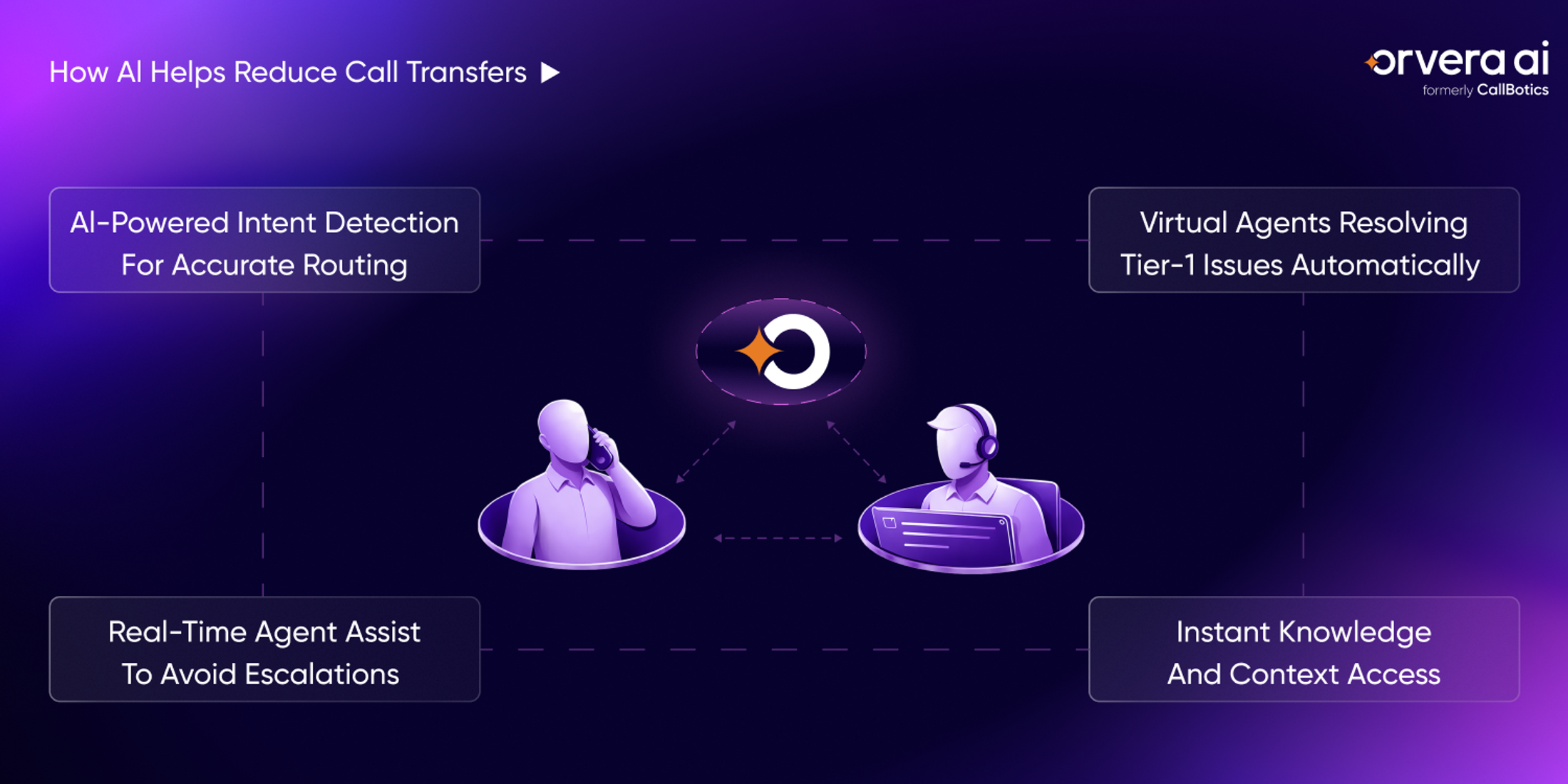 AI-powered contact center workflow showing how Orvera reduces call transfers through intent-based routing, virtual agents resolving tier-1 issues, real-time agent assist, and instant access to customer knowledge and context for faster first-contact resolution.
