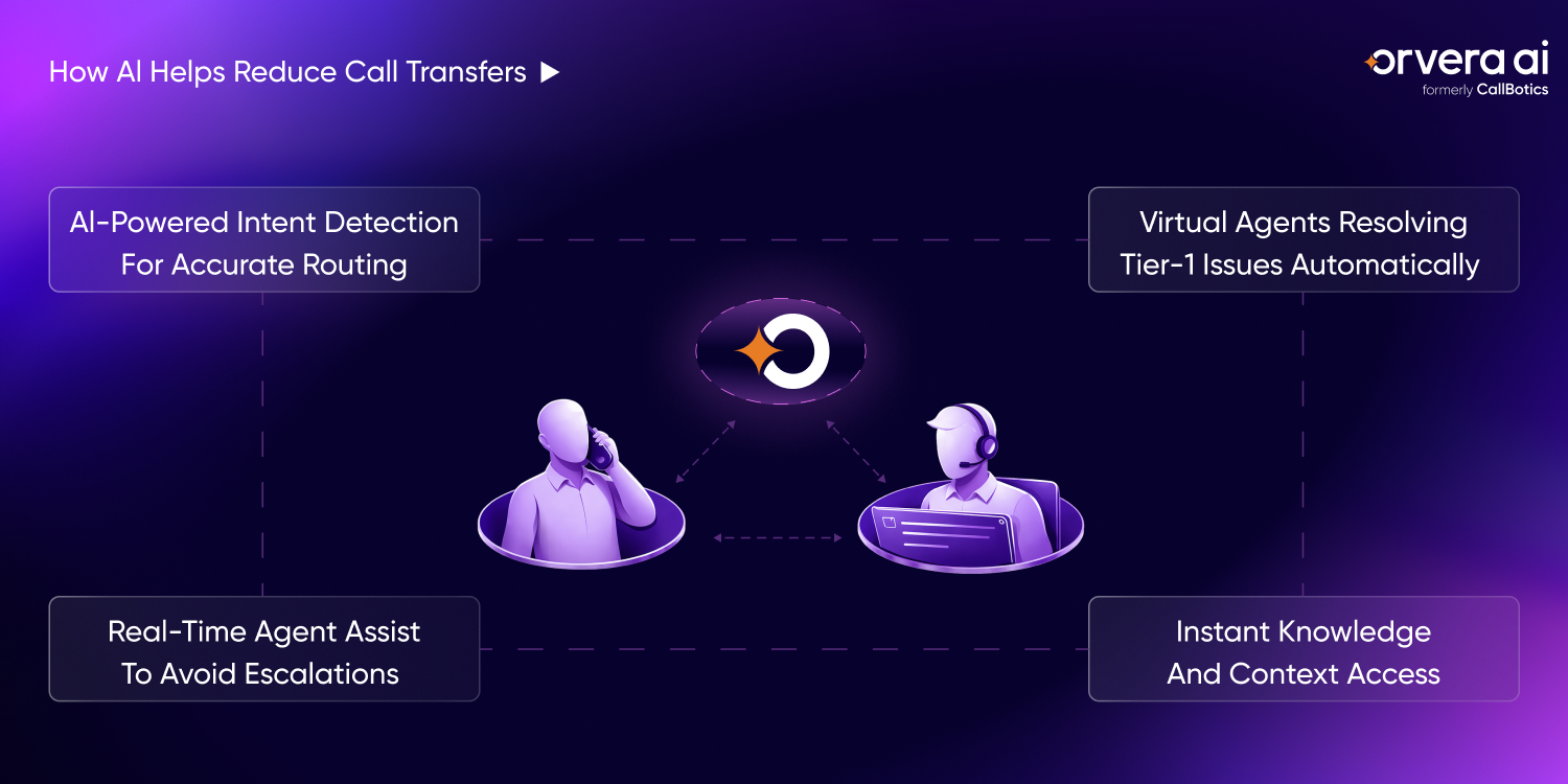 AI-powered contact center workflow showing how Orvera reduces call transfers through intent-based routing, virtual agents resolving tier-1 issues, real-time agent assist, and instant access to customer knowledge and context for faster first-contact resolution.