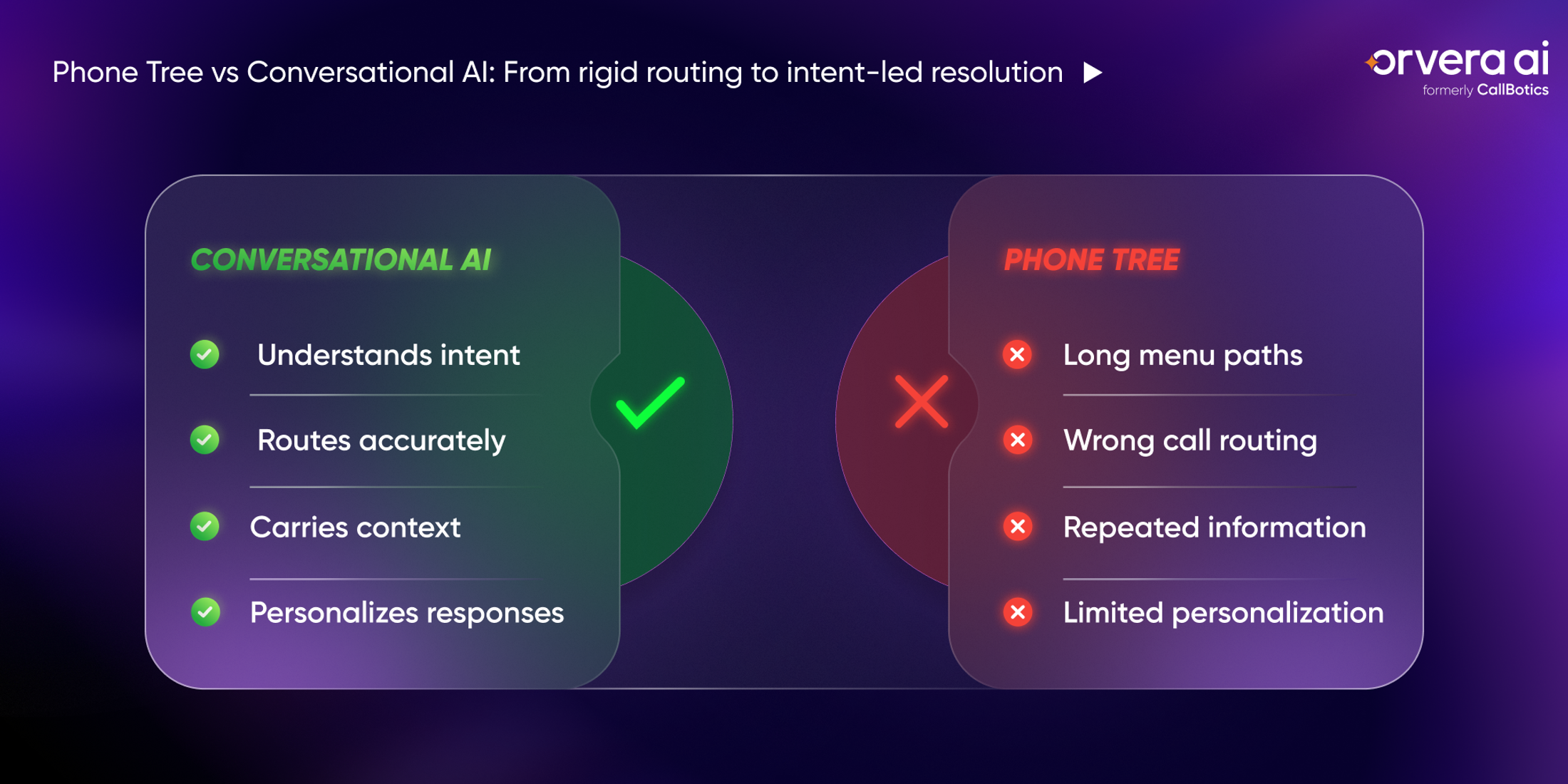 Orvera infographic comparing phone tree limitations with conversational AI solutions for enterprise contact center routing and resolution. 