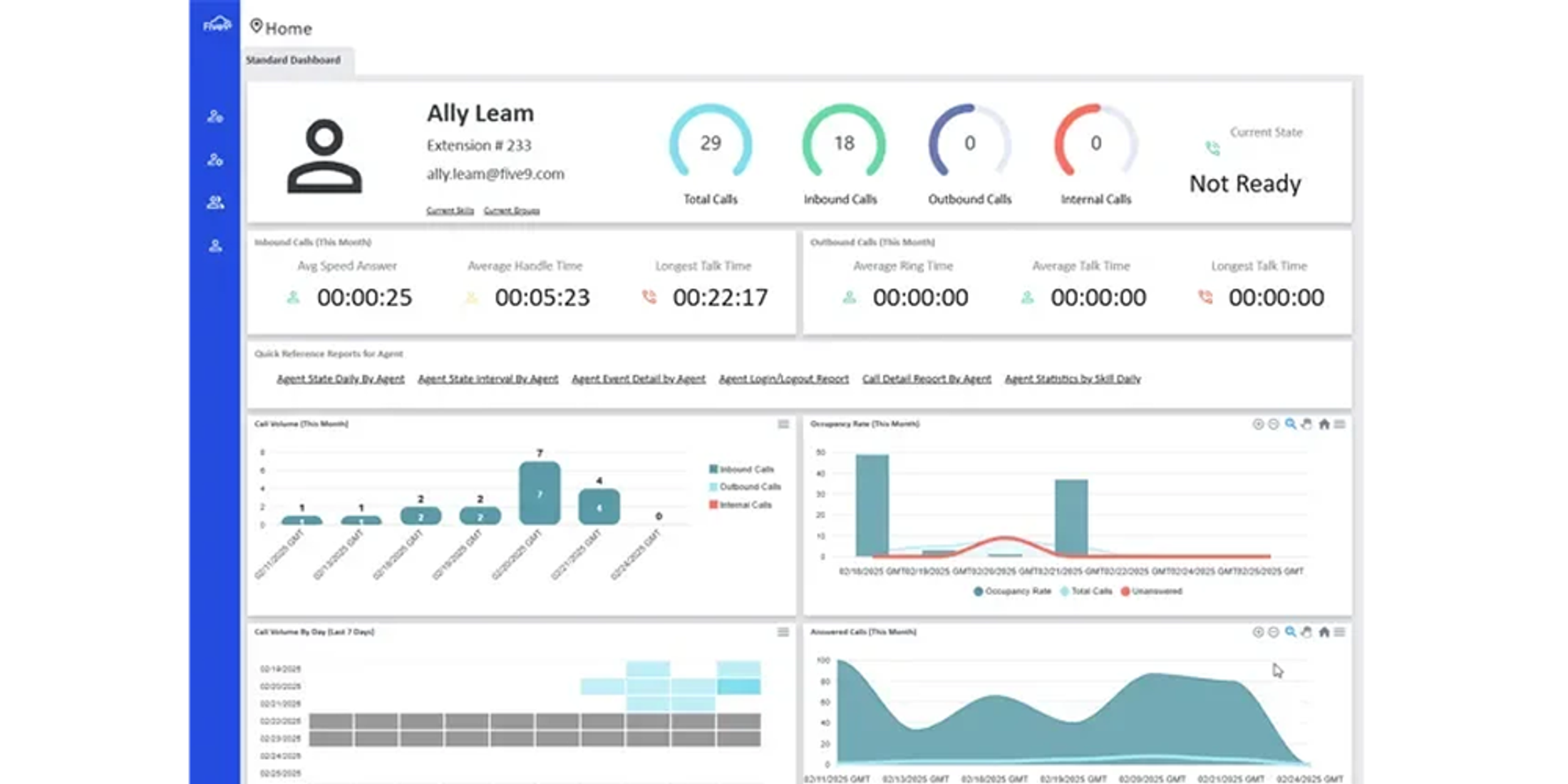 Five9 dashboard image showing contact center metrics, total calls, average handle time, agent activity, and interaction trends.