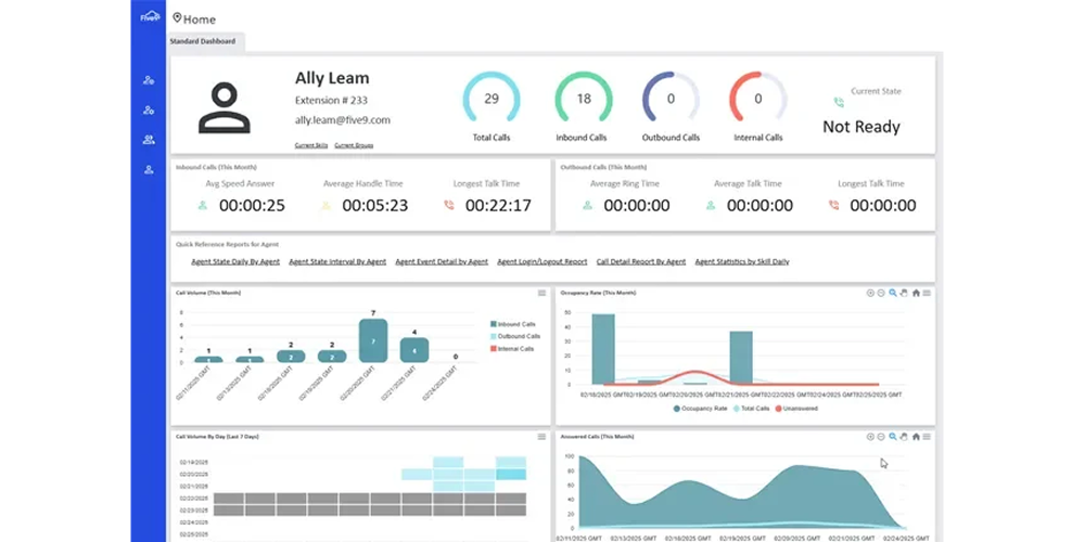 Five9 dashboard image showing contact center metrics, total calls, average handle time, agent activity, and interaction trends.