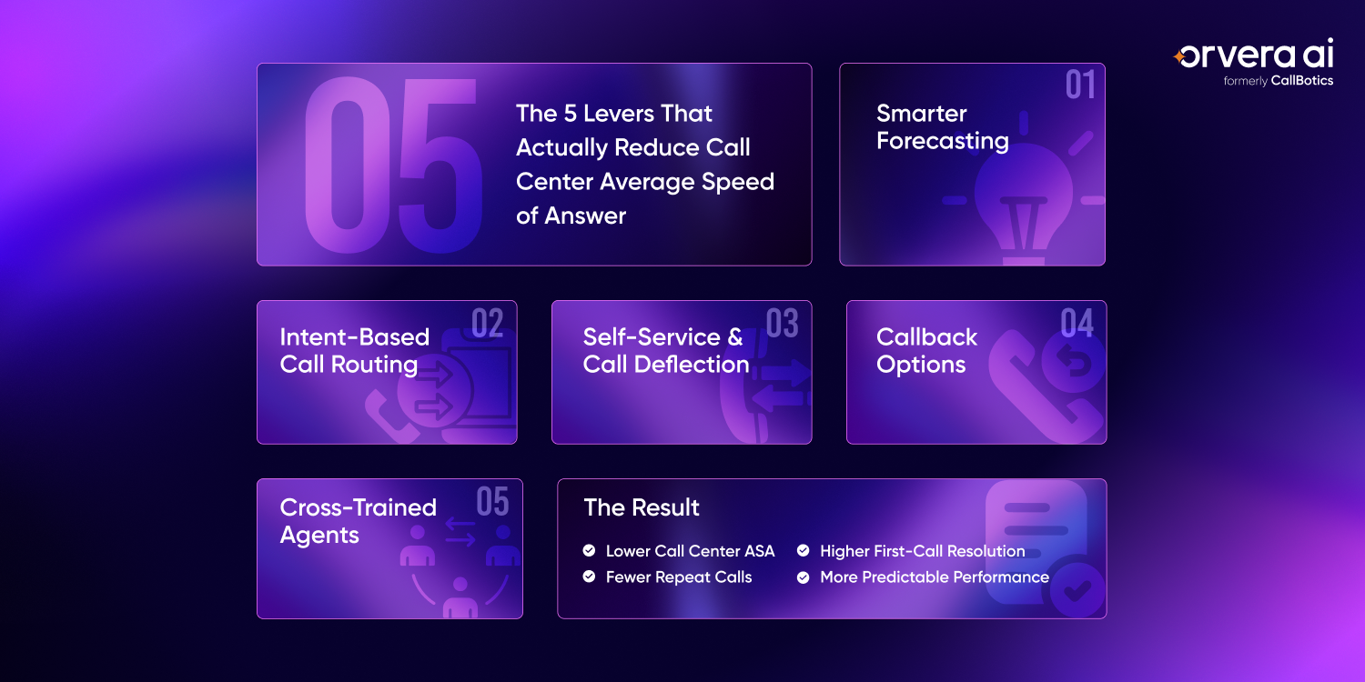 Orvera, a Conversational AI Platform for Enterprises, shows levers to reduce answer speed