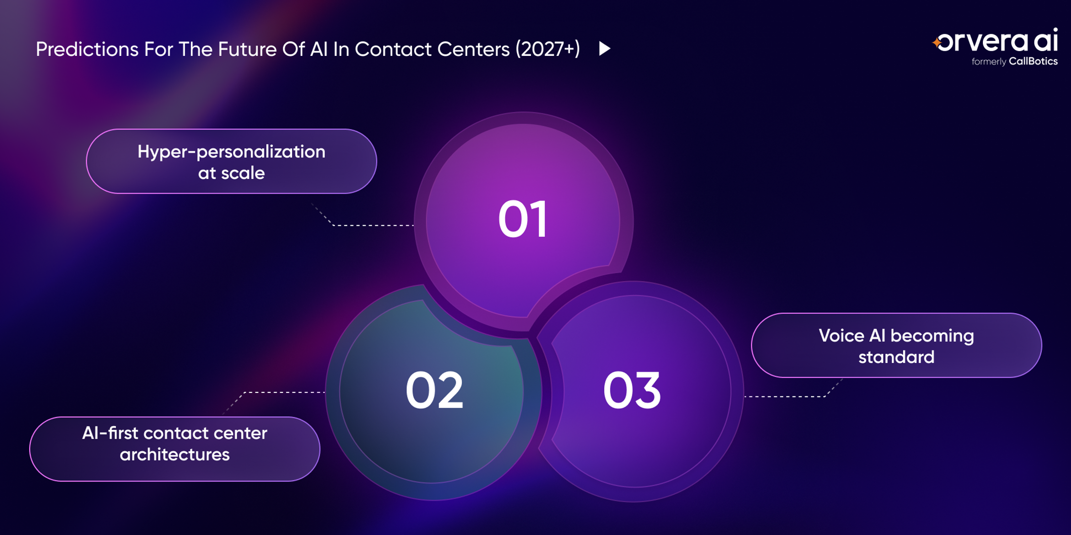 Infographic showing 2027 AI contact center predictions, including personalization, AI-first architectures, and voice AI adoption for CX leaders.