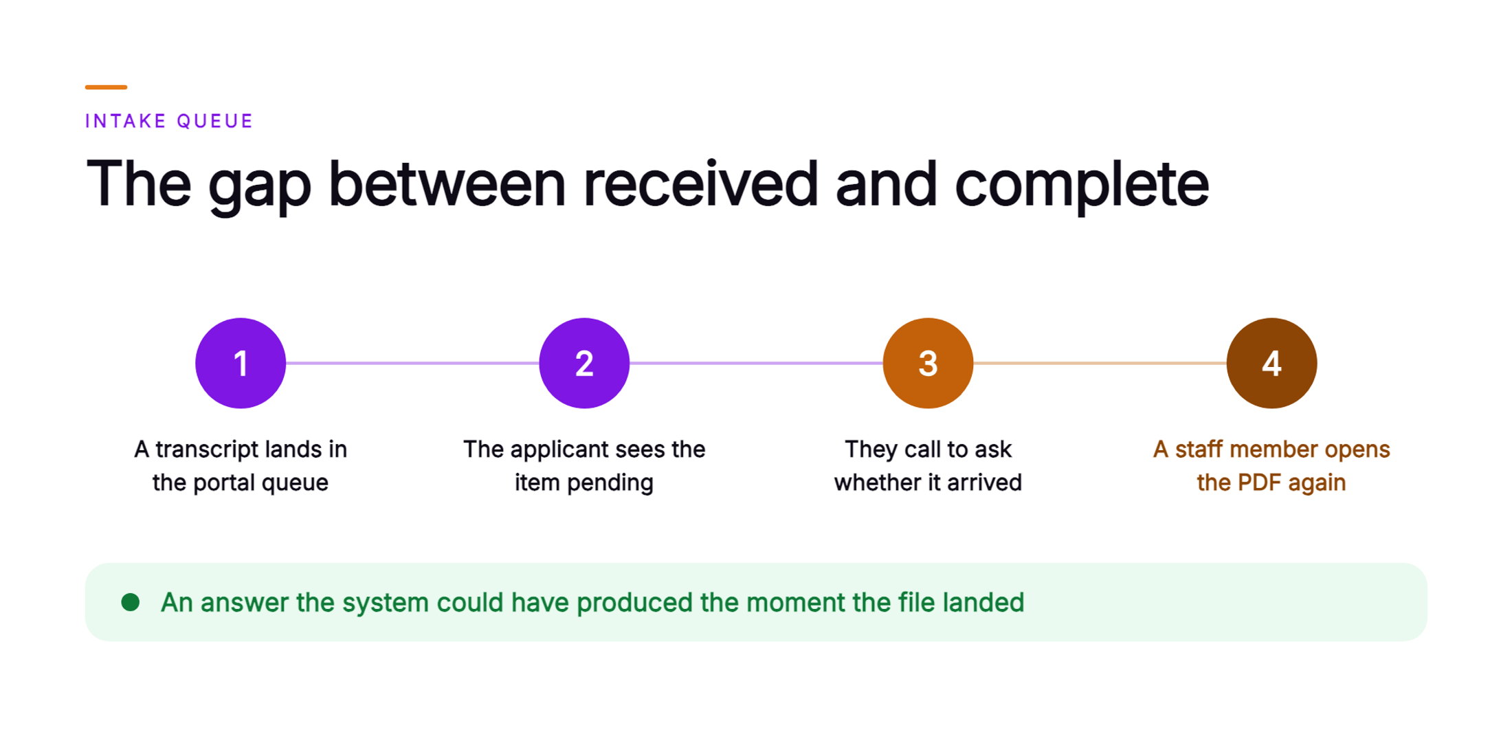 Orvera infographic showing a chain of steps from a transcript landing in the portal queue, to the applicant seeing the item pending, to the applicant calling to ask whether it arrived, to a staff member opening the PDF again, with a closing line saying an answer the system could have produced the moment the file landed.