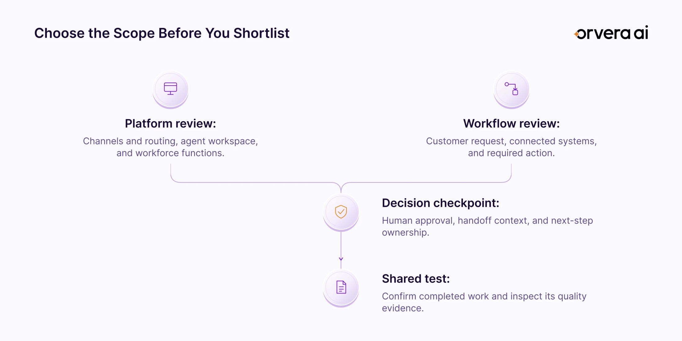 Two-lane Genesys evaluation map comparing platform scope and CX workflows, with shared checks for approvals, handoffs, and completed work.