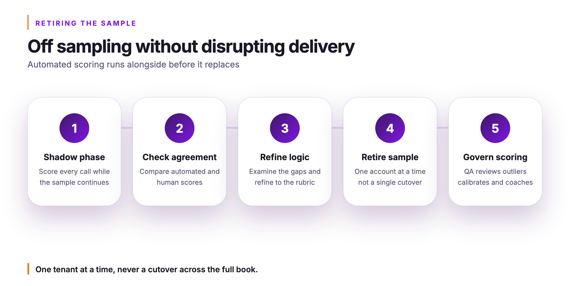 Orvera infographic. Off sampling without disrupting delivery. Automated scoring runs alongside before it replaces