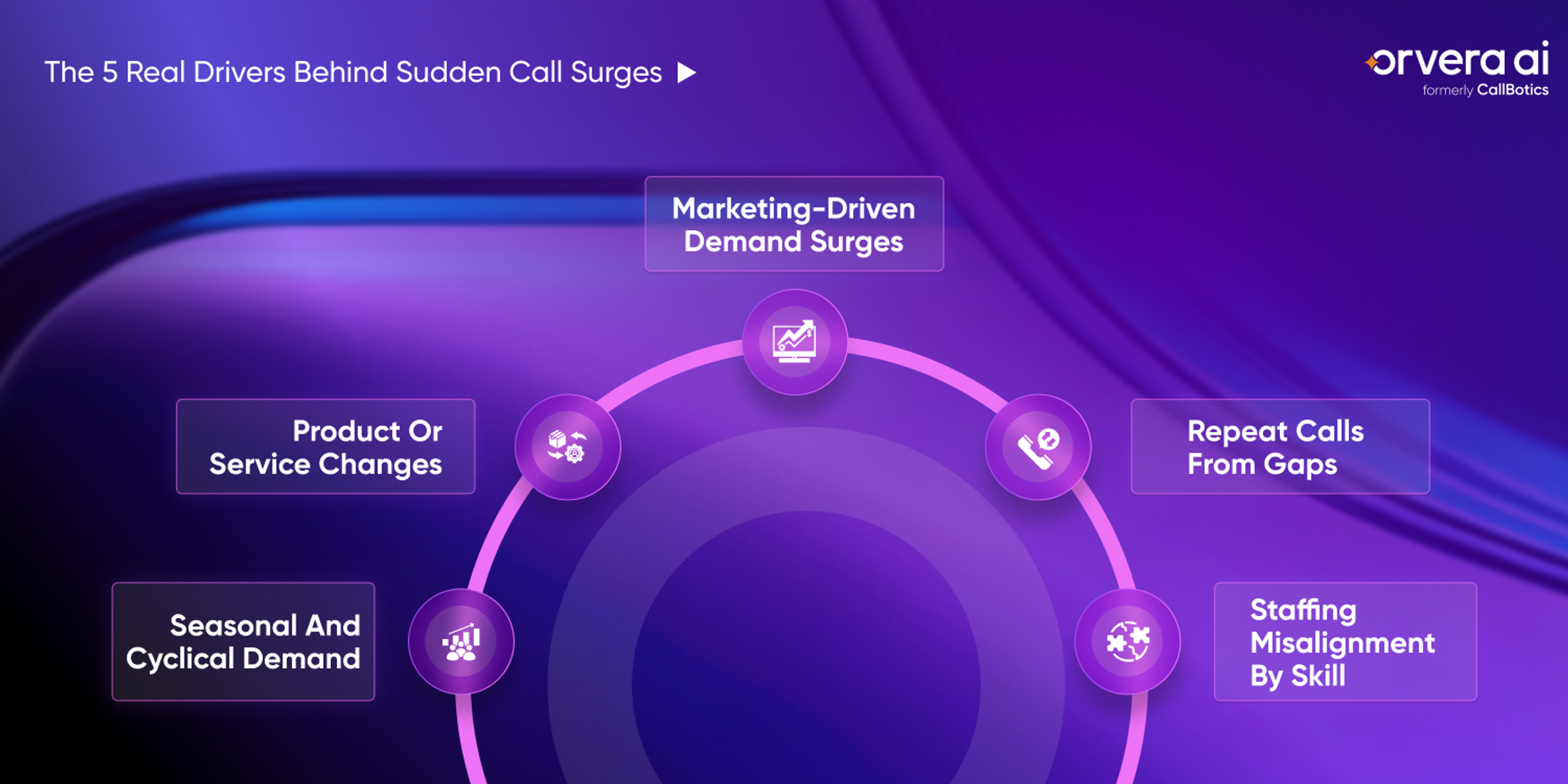Infographic showing the main causes of sudden call center surges, including seasonal demand, marketing-driven spikes, product or service changes, repeat calls, and staffing misalignment.