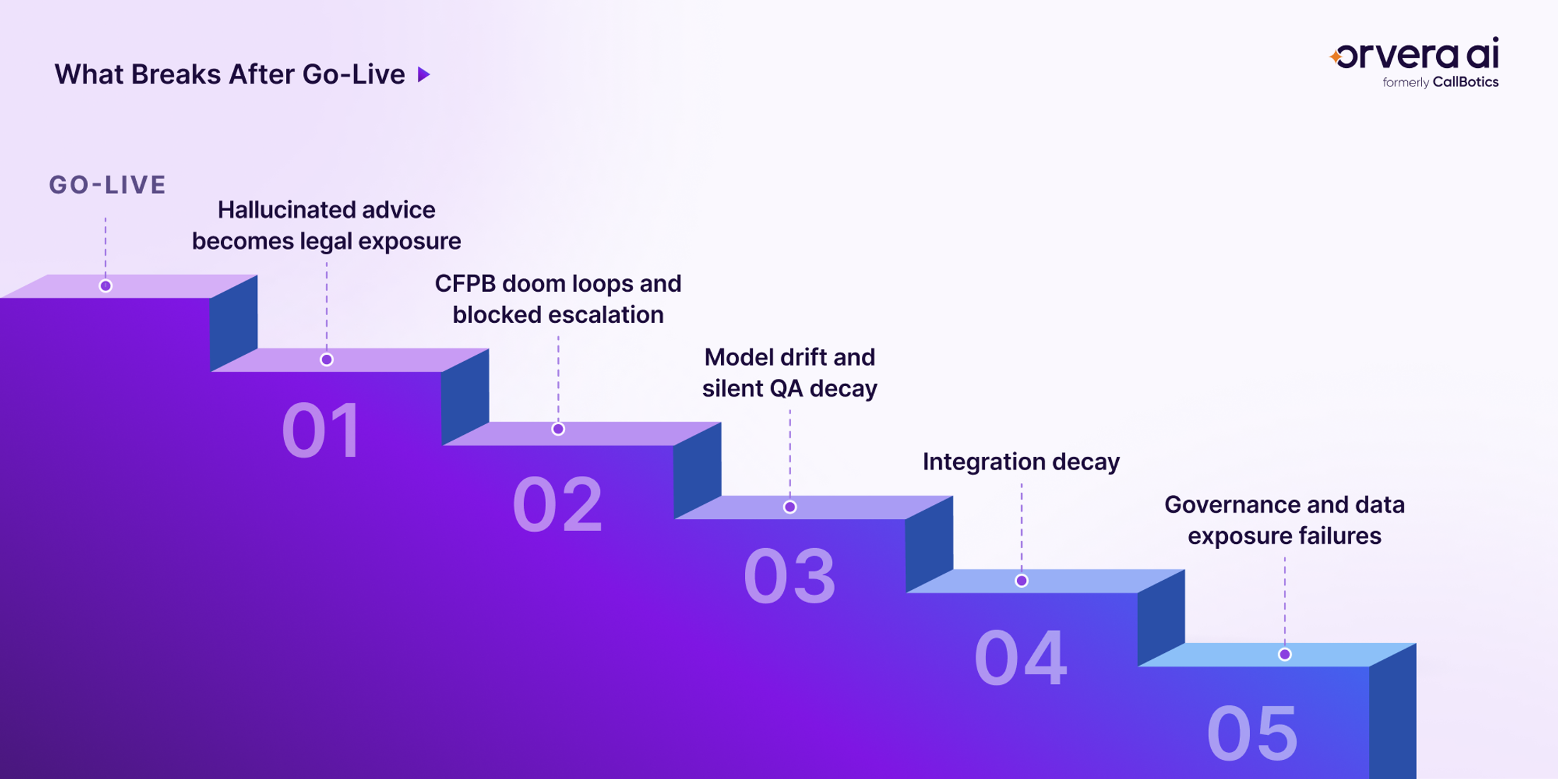 Post-launch AI risks in financial services, including hallucinations, escalation failures, model drift, integration decay, and data leaks.