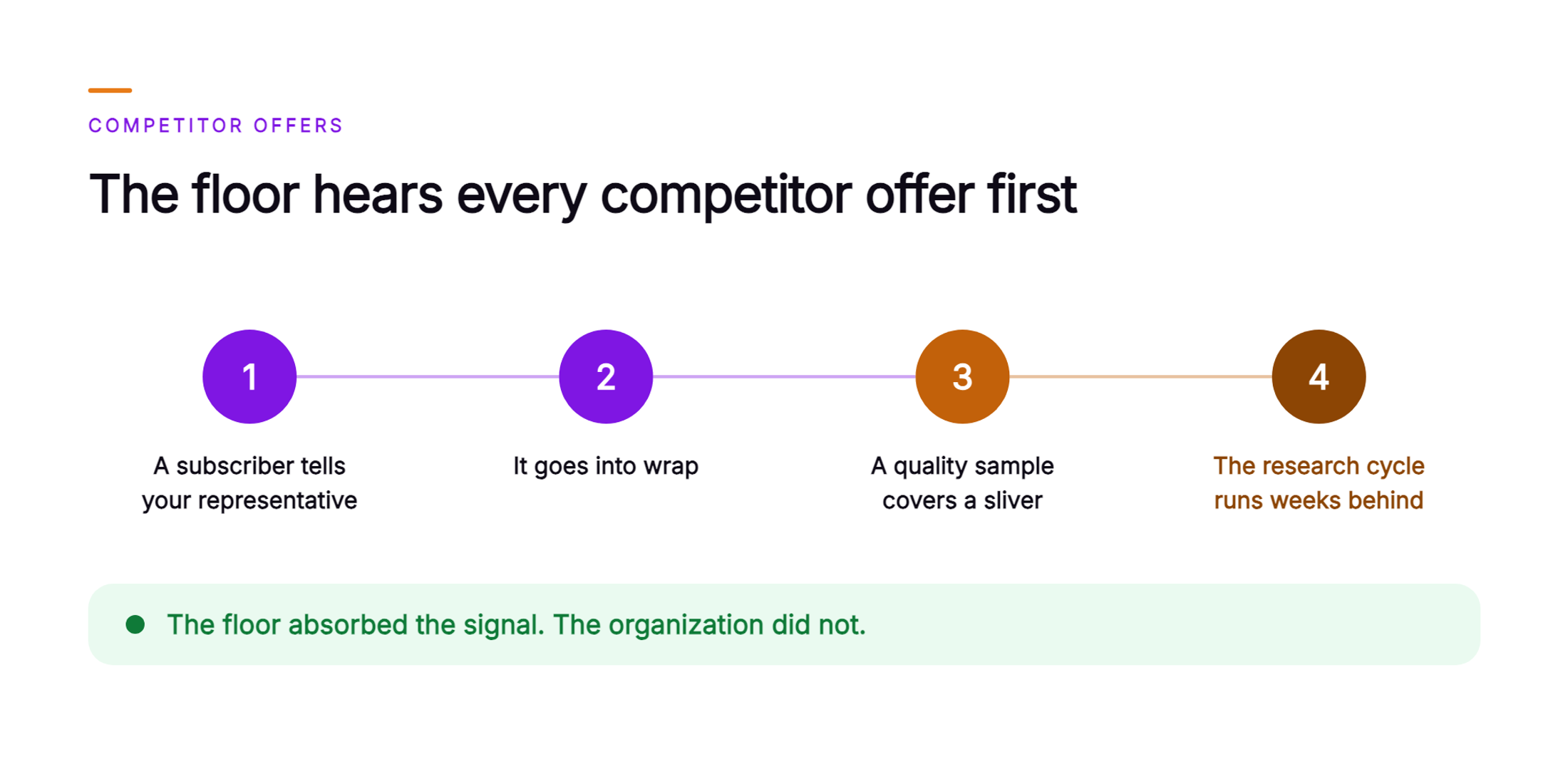 Orvera infographic showing a four step chain in which a subscriber quotes a rival offer to a representative, the detail goes into wrap, a quality sample covers only a sliver of the week's calls, and the research cycle runs weeks behind the floor, closing with a green band reading that the floor absorbed the signal and the organization did not.