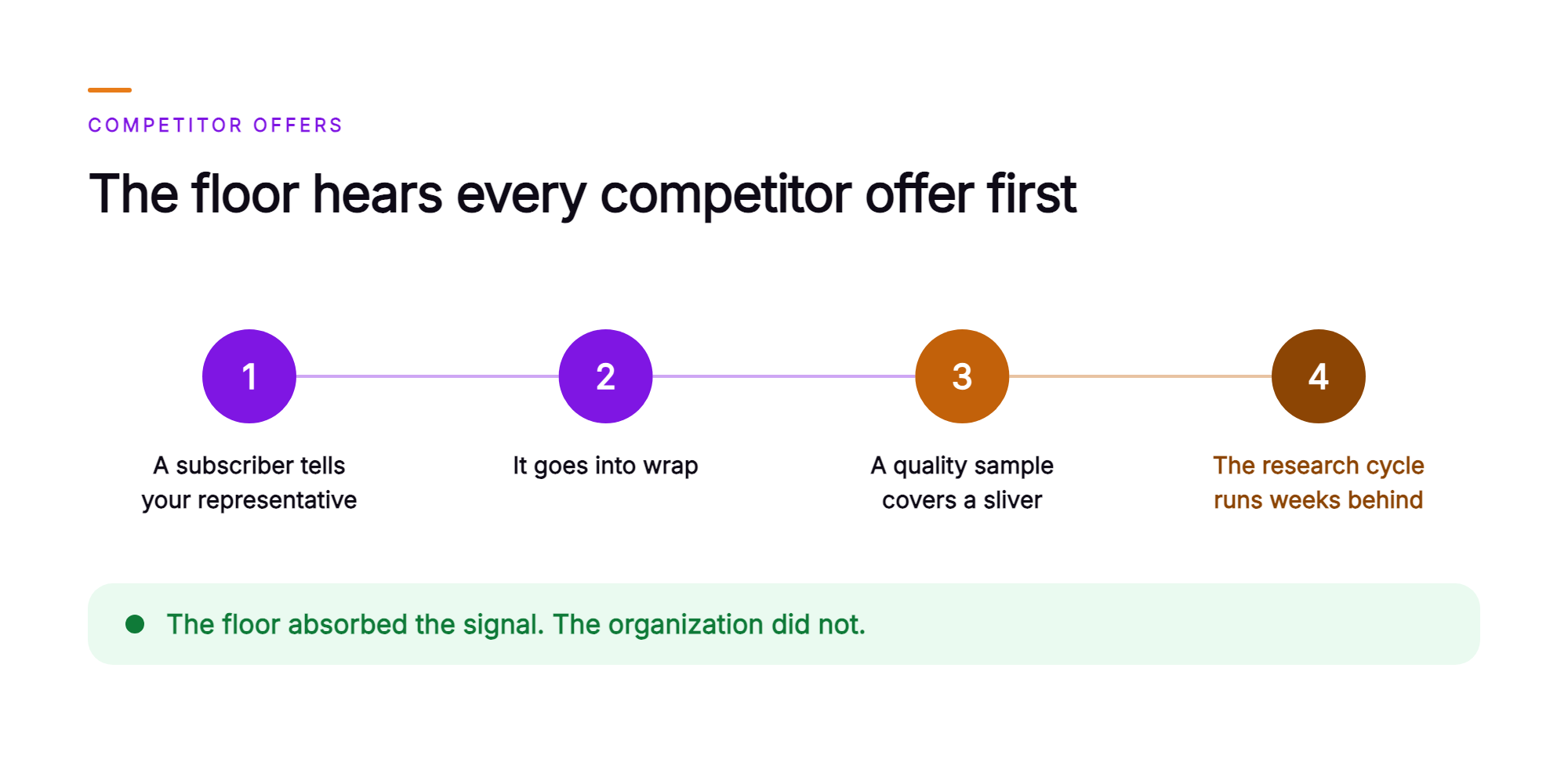 Orvera infographic showing a four step chain in which a subscriber quotes a rival offer to a representative, the detail goes into wrap, a quality sample covers only a sliver of the week's calls, and the research cycle runs weeks behind the floor, closing with a green band reading that the floor absorbed the signal and the organization did not.