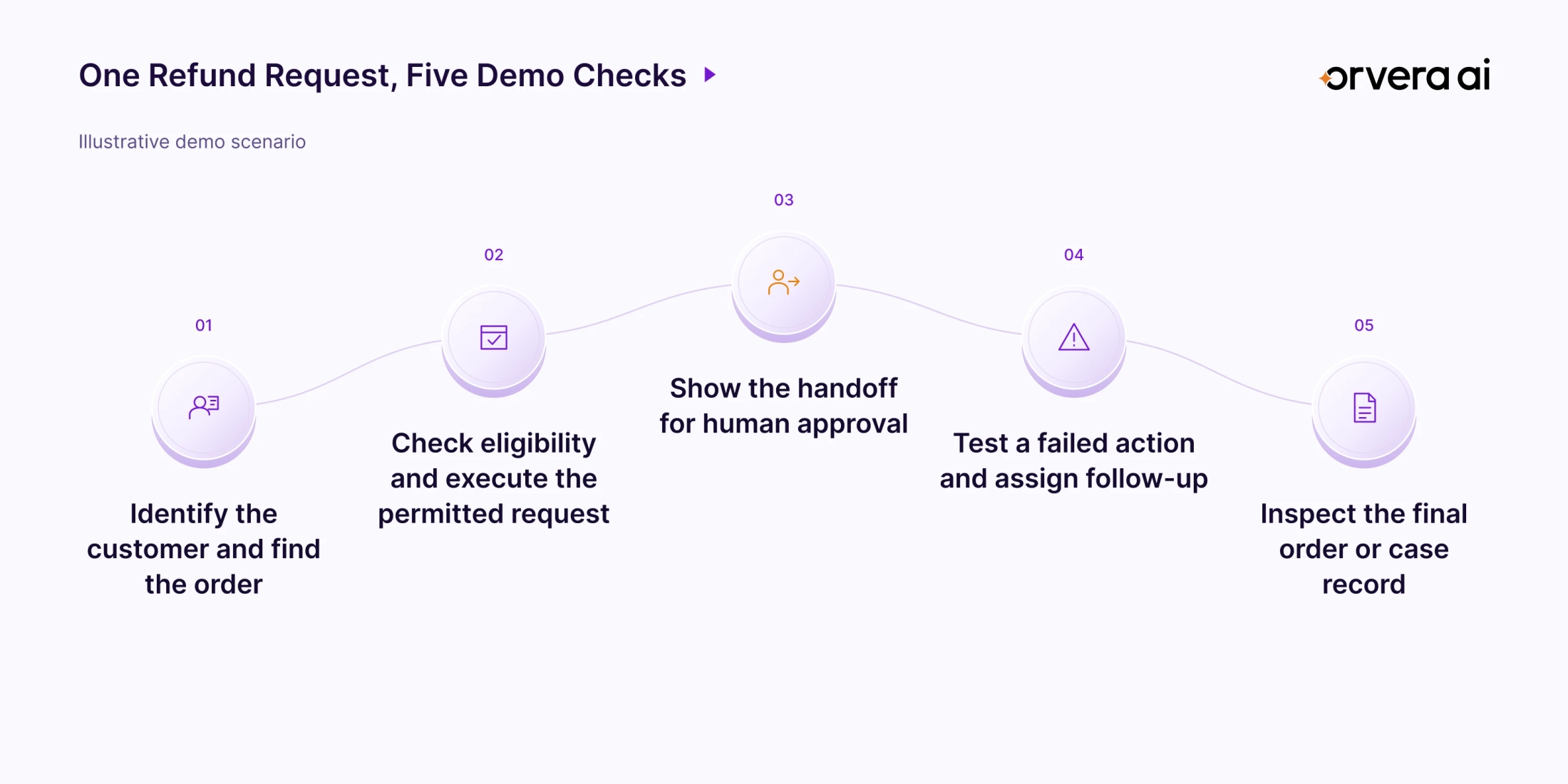 Refund demo checklist showing order lookup, eligibility, human approval, failed-action handling, and the final order or case record.