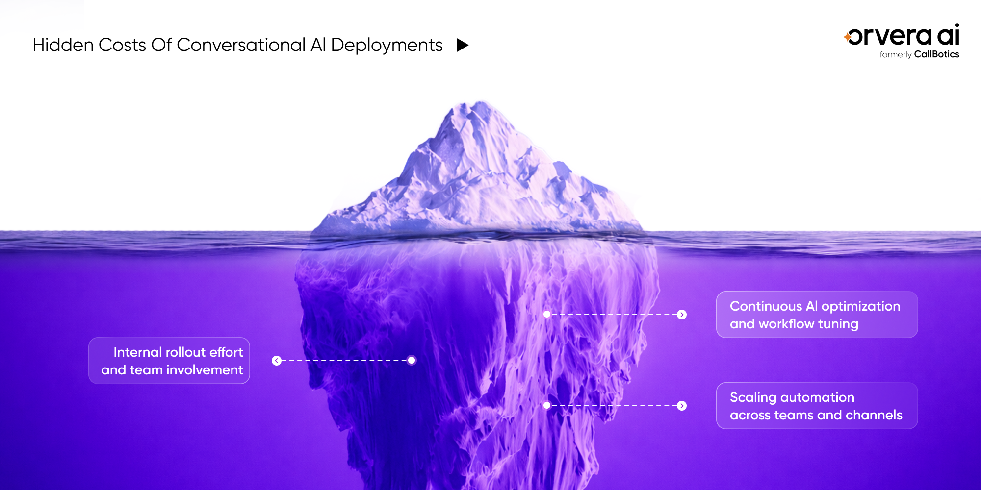 Iceberg infographic illustrating hidden costs of conversational AI deployments, including internal rollout effort, ongoing AI optimization, workflow tuning, and scaling automation across teams and channels.
