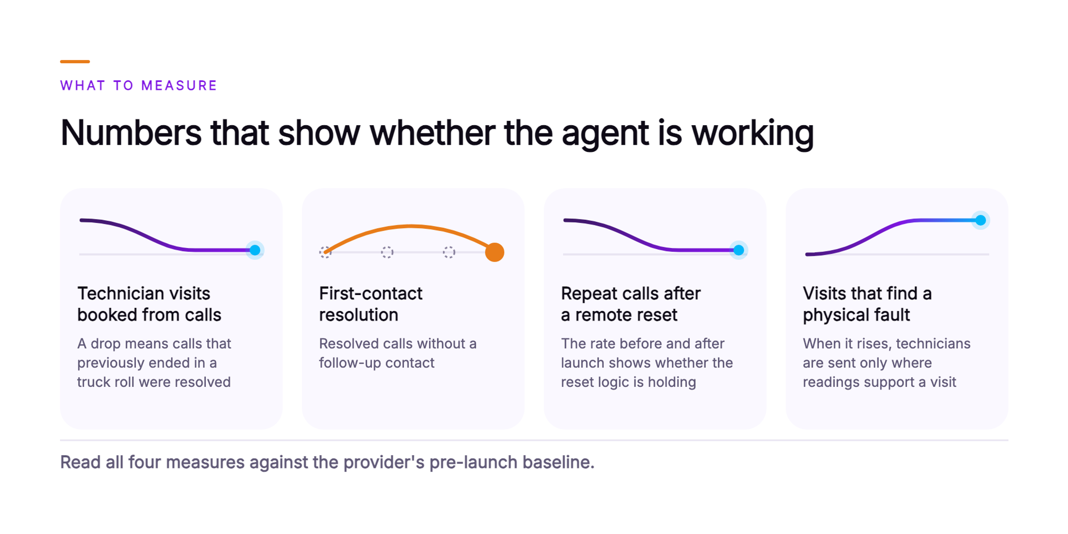 Orvera infographic showing four cards for the measures that show whether the service-down agent is working: technician visits booked from calls with a falling line, first-contact resolution with an arc that skips follow-up steps, repeat calls after a remote reset with a falling line, and visits that find a physical fault with a rising line, closing with a line to read all four measures against the provider's pre-launch baseline.