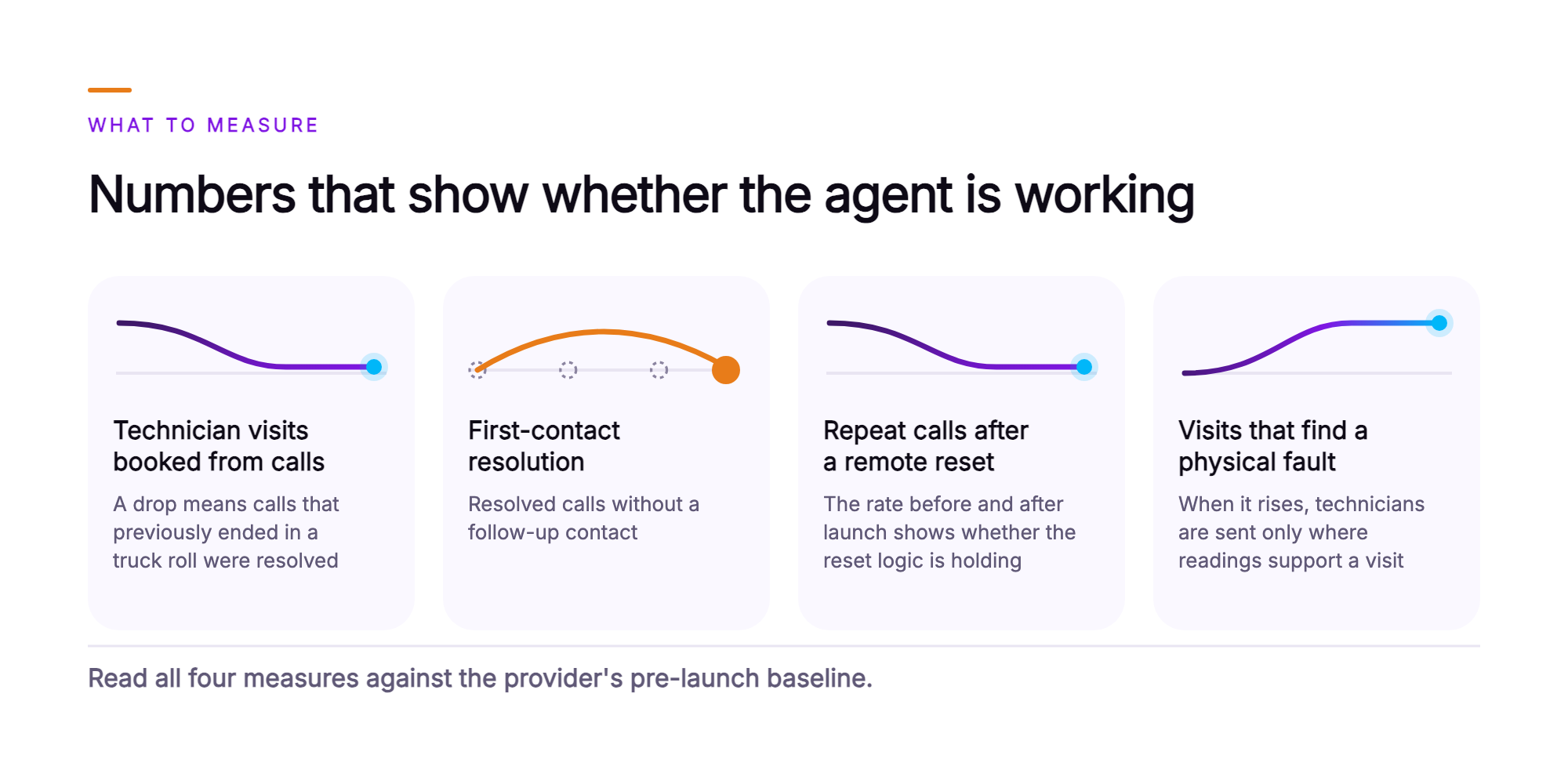 Orvera infographic showing four cards for the measures that show whether the service-down agent is working: technician visits booked from calls with a falling line, first-contact resolution with an arc that skips follow-up steps, repeat calls after a remote reset with a falling line, and visits that find a physical fault with a rising line, closing with a line to read all four measures against the provider's pre-launch baseline.