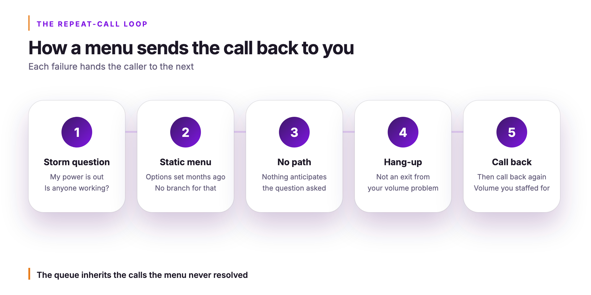 Orvera infographic. How a menu sends the call back to you. Each failure hands the caller to the next