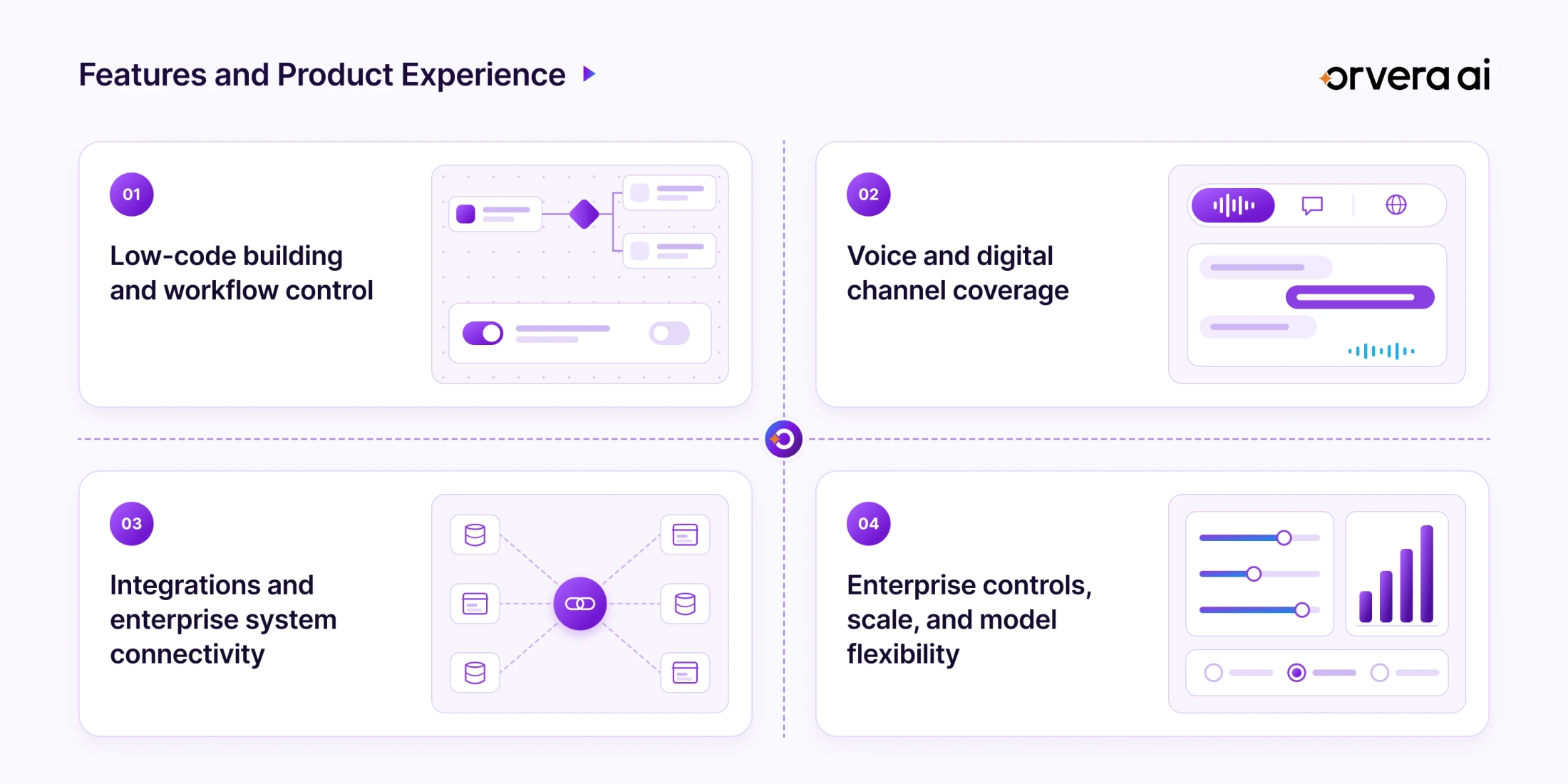 Infographic summarizing Cognigy’s features and product experience, covering low-code workflow building, voice and digital channels, enterprise integrations, and controls for scale, governance, and model flexibility.