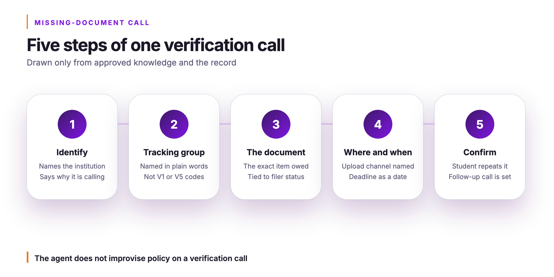 Orvera infographic. Five steps of one verification call. Drawn only from approved knowledge and the record