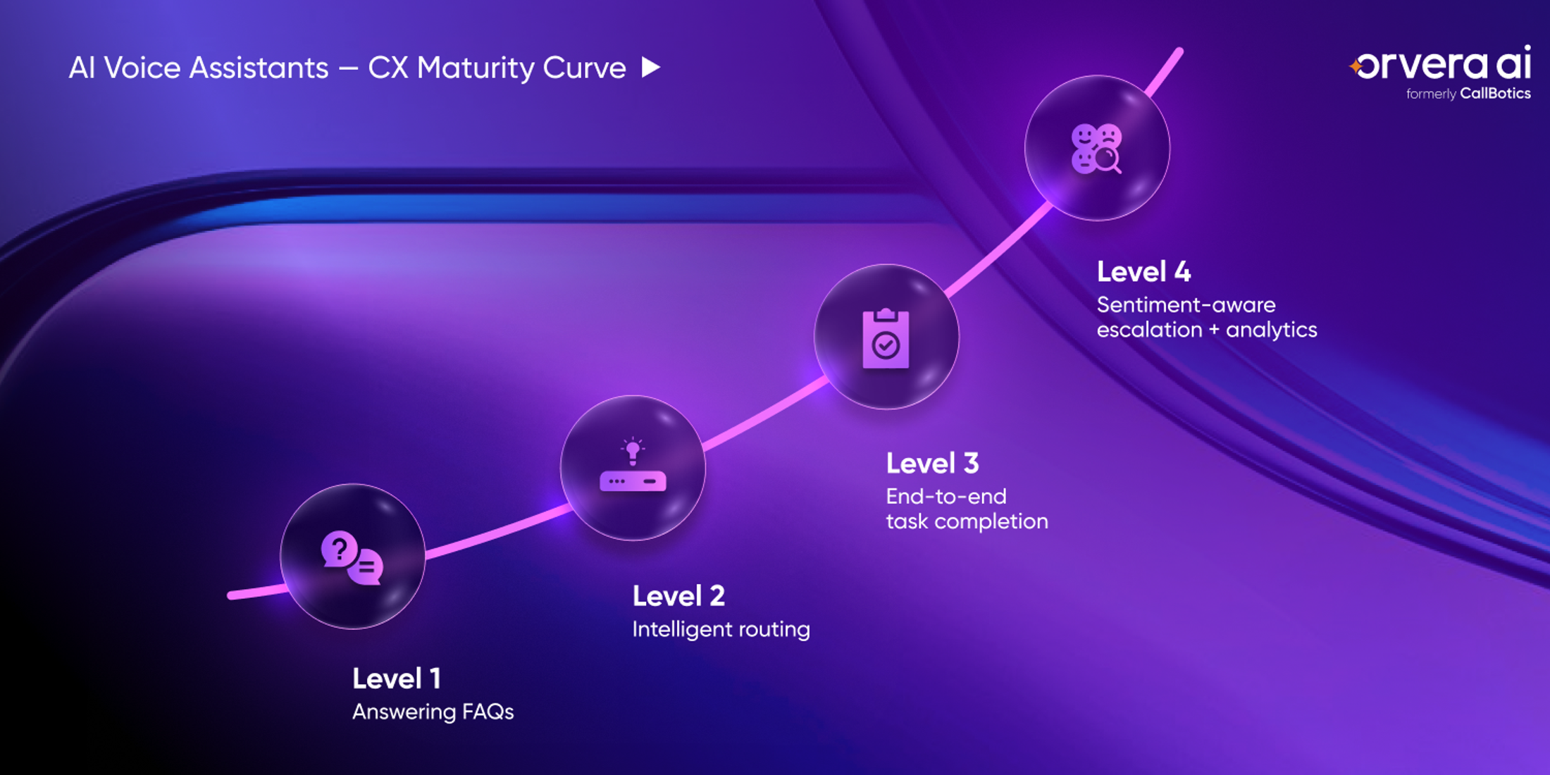 AI Voice Agents Maturity Curve designed by Orvera AI