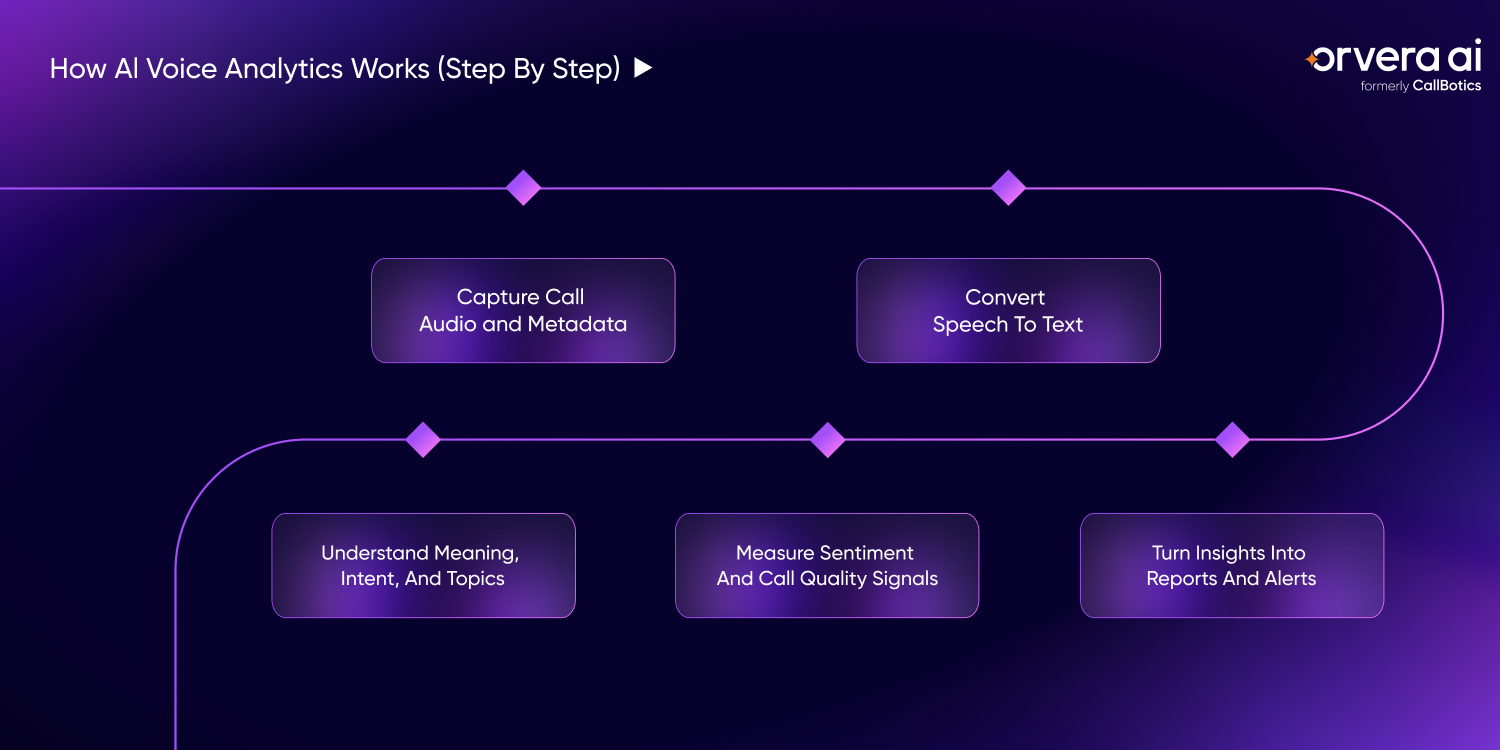 Orvera infographic showing how AI voice analytics turns call audio into transcripts, sentiment signals, dashboards, and real-time alerts.