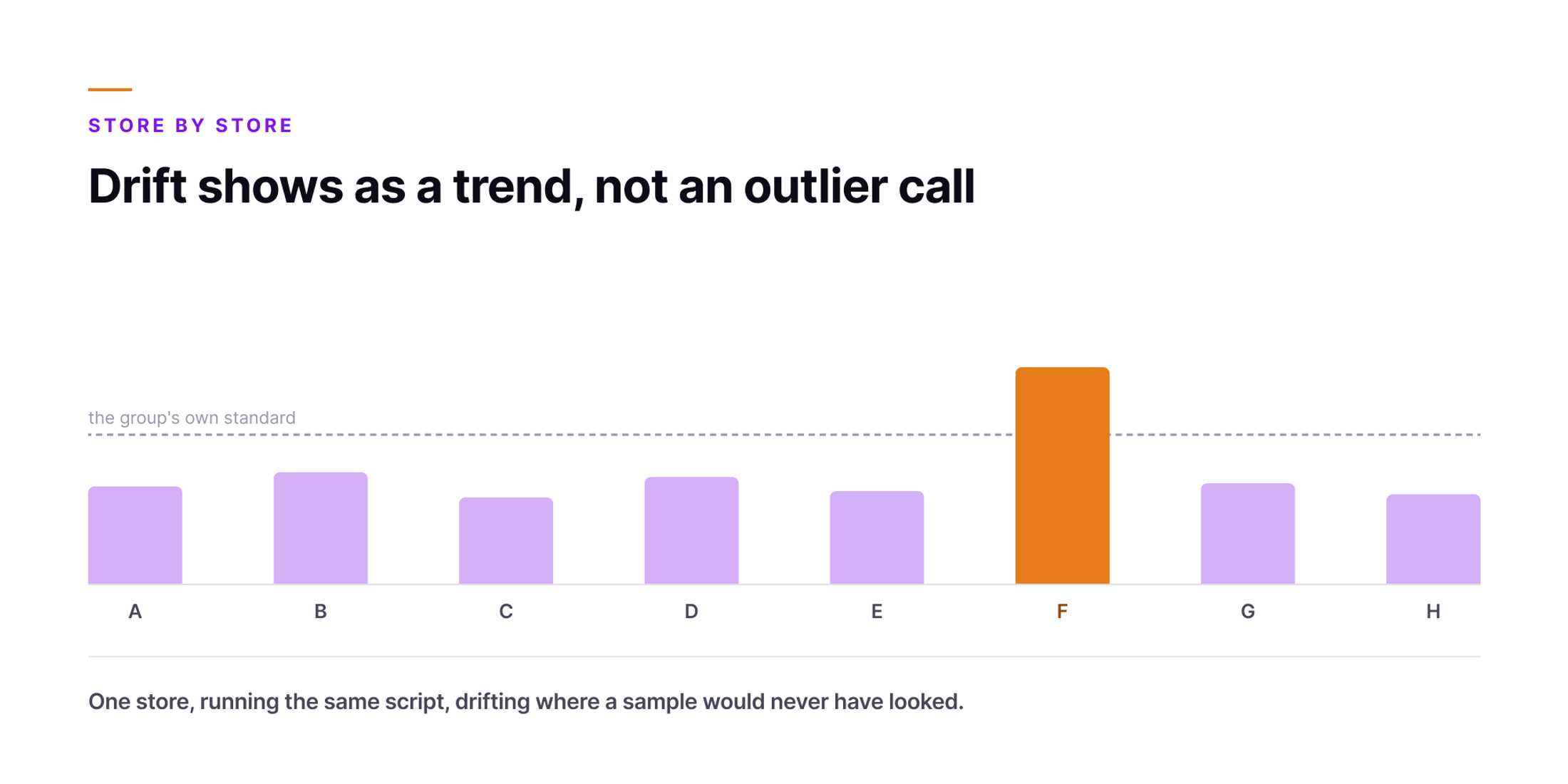 Orvera infographic showing eight stores measured against the group's own standard, with one store drifting clearly above the line.