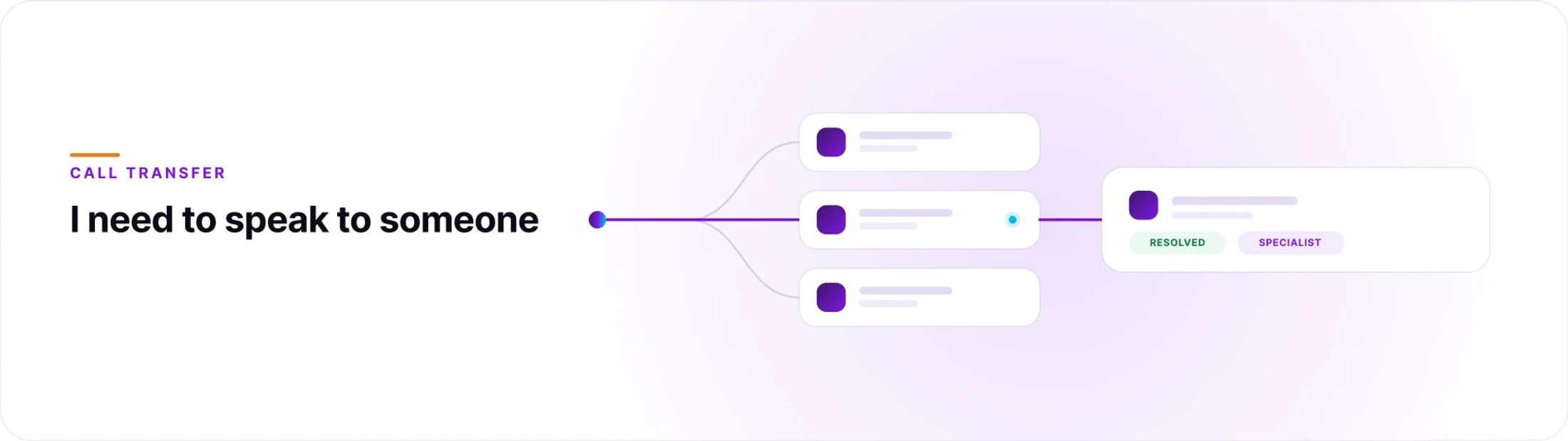 Enterprise contact center workflow showing AI voice escalation from caller intent to human handoff with context and routing rules.
