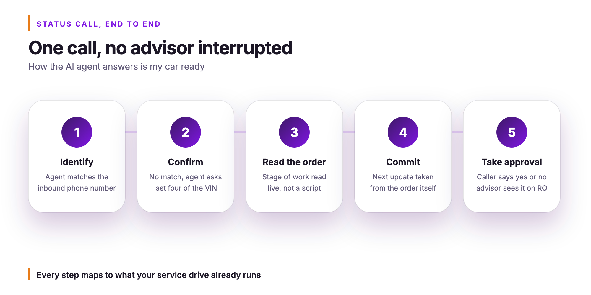 Orvera infographic. One call, no advisor interrupted. How the AI agent answers is my car ready