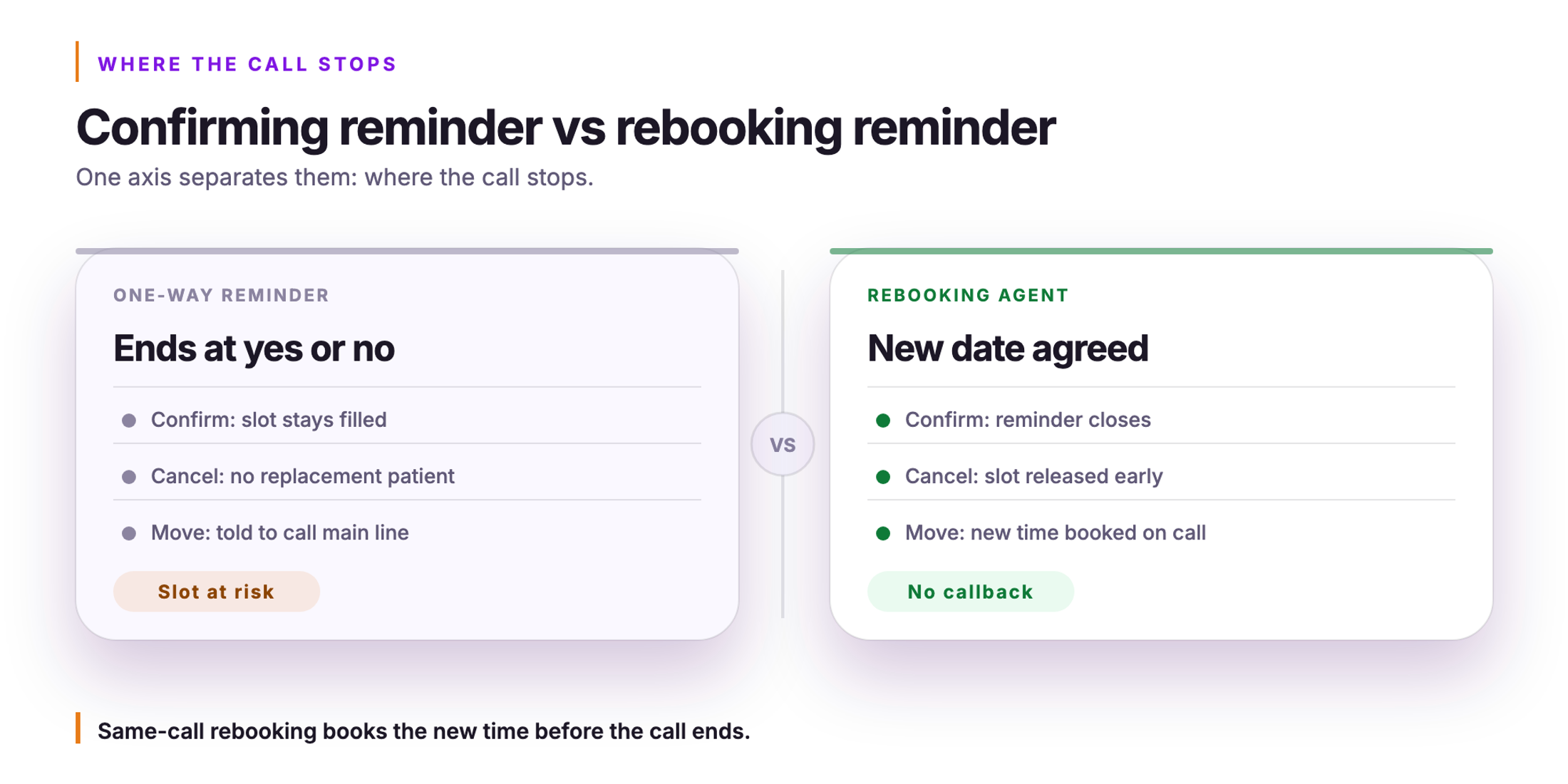 Orvera infographic. Confirming reminder against rebooking reminder. One axis separates them, where the call stops.
