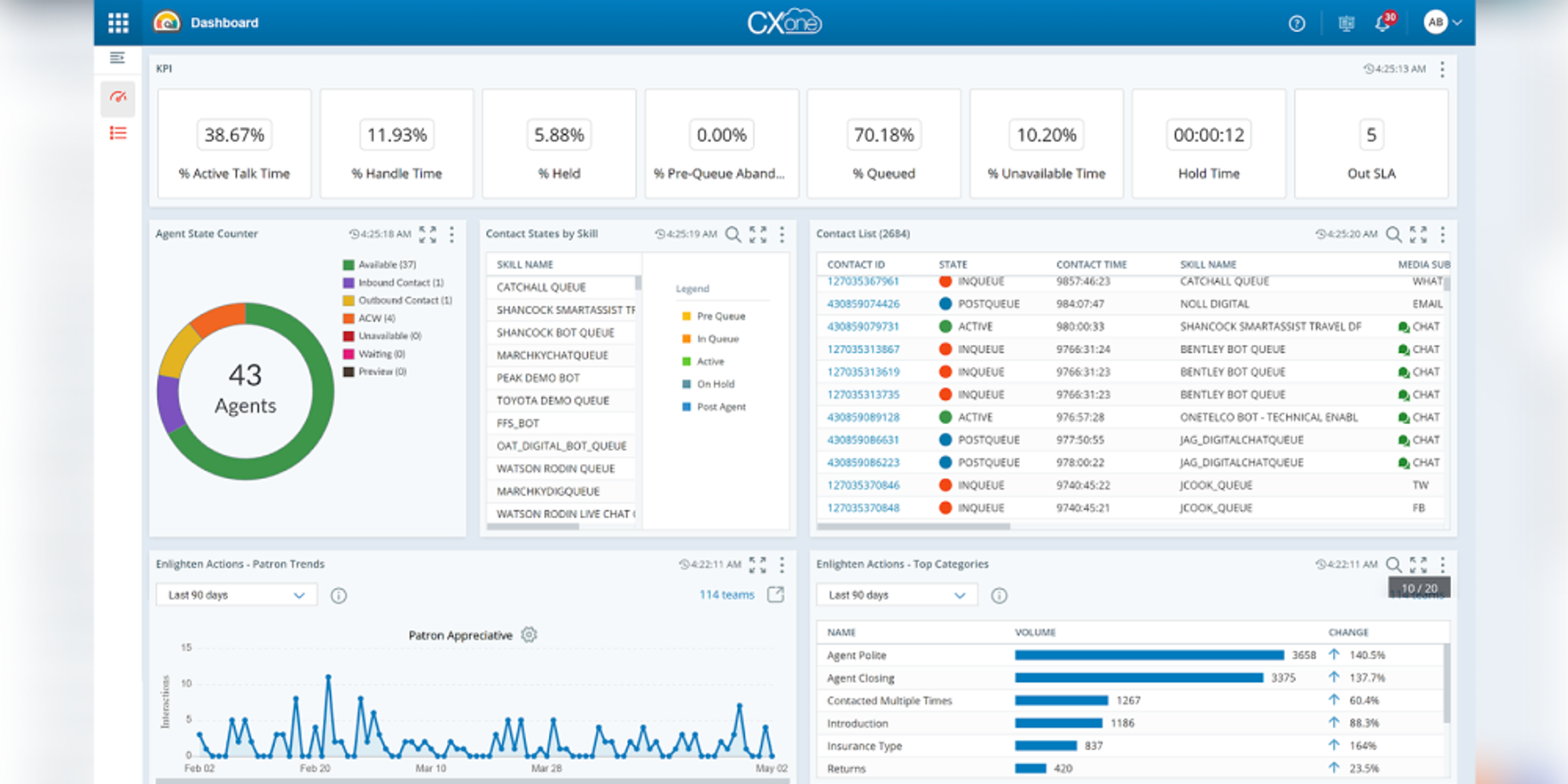 NICE CXone dashboard image showing agent availability, call queues, service levels, and real-time contact center performance.