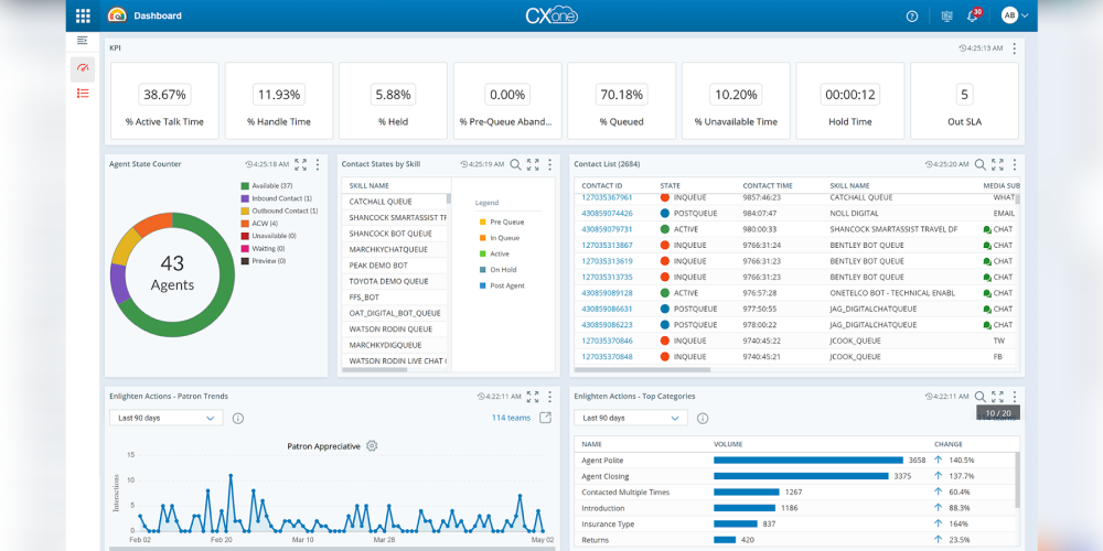 NICE CXone dashboard image showing agent availability, call queues, service levels, and real-time contact center performance.
