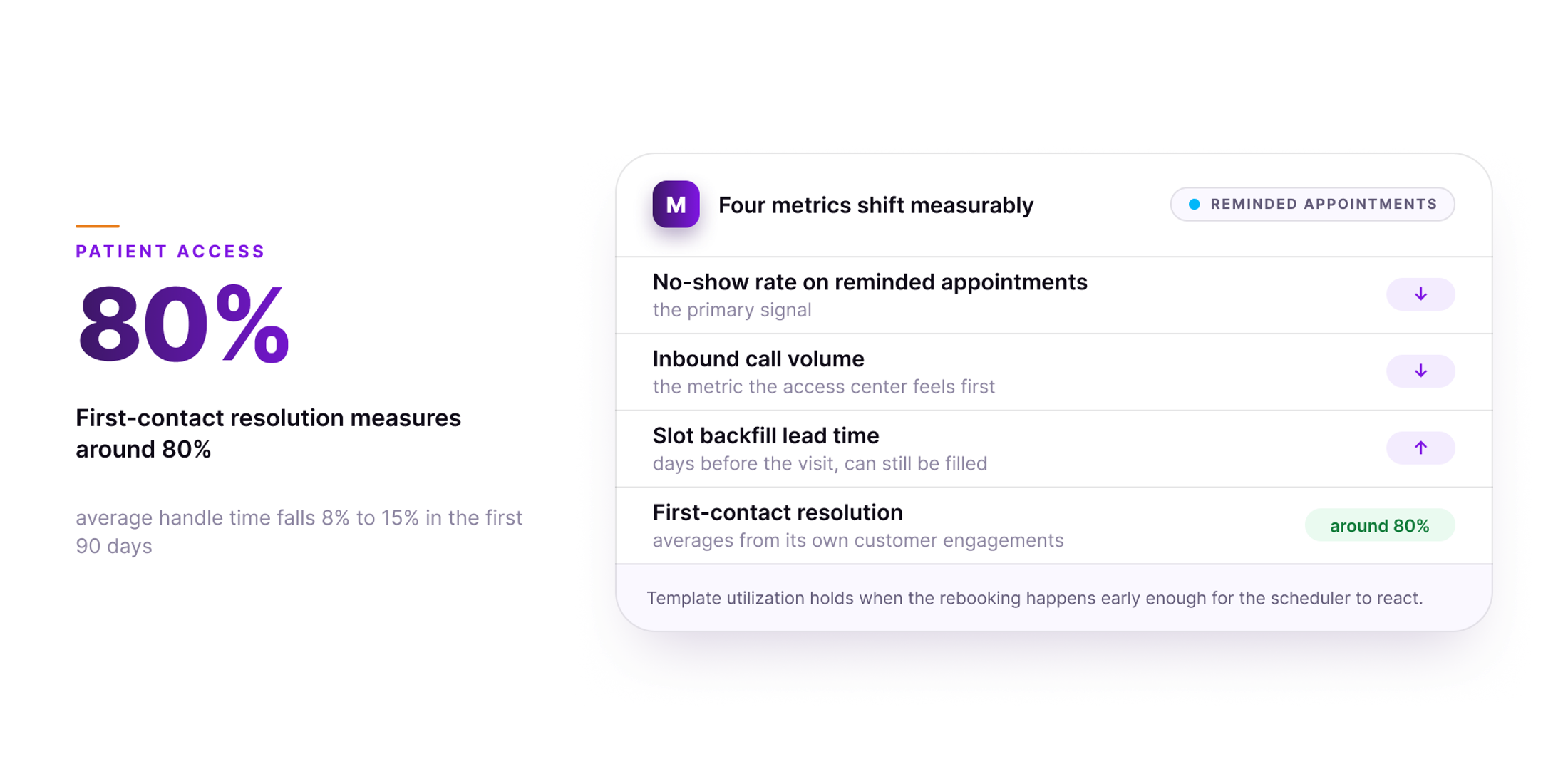 Orvera infographic showing an access center reporting panel for reminded appointments. On the left, a large gradient 80% stat is captioned 'First-contact resolution measures around 80%', with a smaller note that average handle time falls 8% to 15% in the first 90 days. On the right, a white panel headed 'Four metrics shift measurably' lists four rows: no-show rate on reminded appointments, inbound call volume and slot backfill lead time each carry a direction arrow and no number, while first-contact resolution carries a green pill reading around 80%. A footer line reads 'Template utilization holds when the rebooking happens early enough for the scheduler to react.'