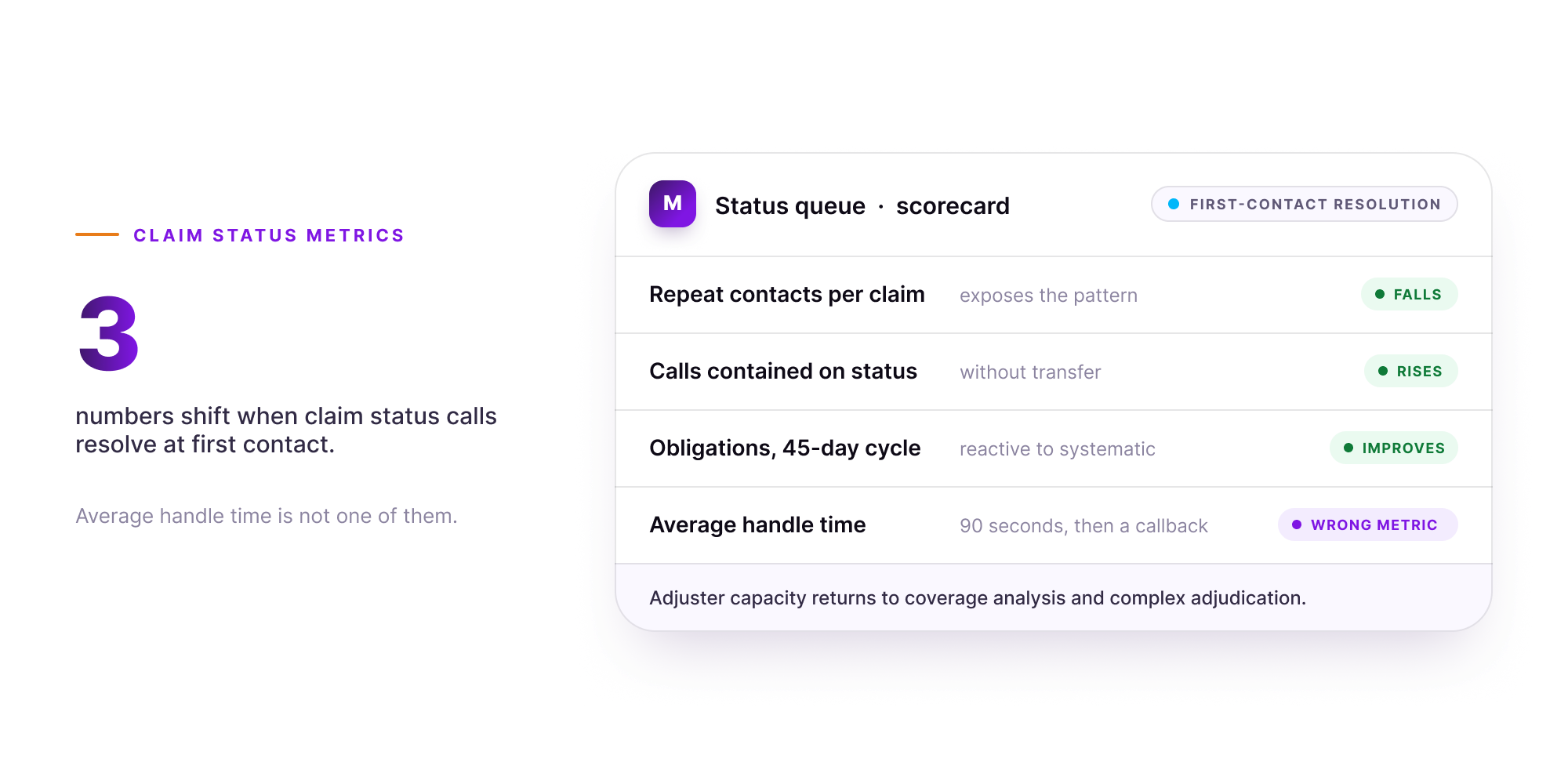 Orvera infographic showing a claim status scorecard where repeat contacts per claim fall, calls contained on status rise and 45-day cycle obligations improve, while average handle time is marked as the wrong metric.