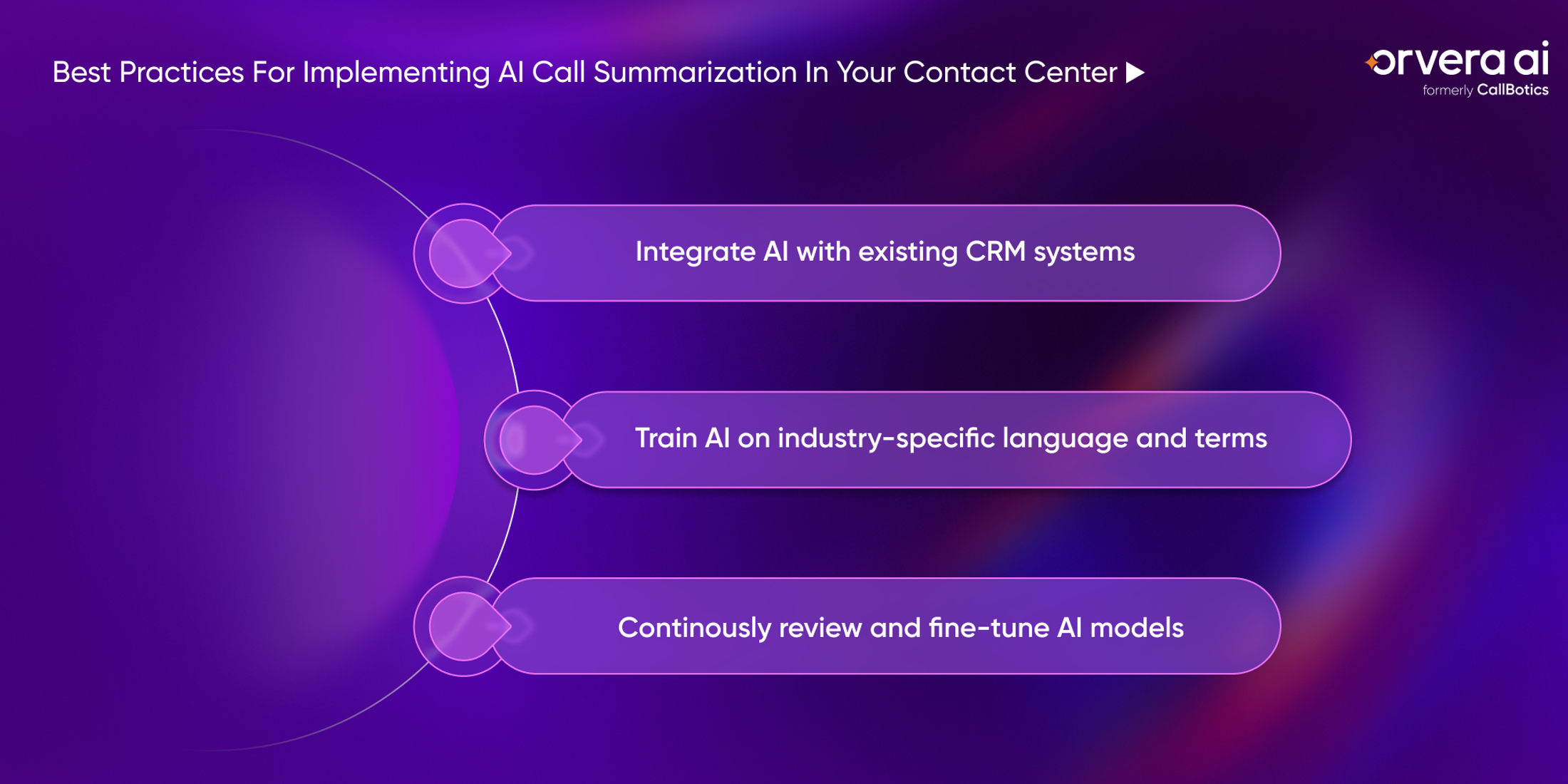 Orvera infographic showing CRM integration, industry-specific language training, and model review for better after-call notes.