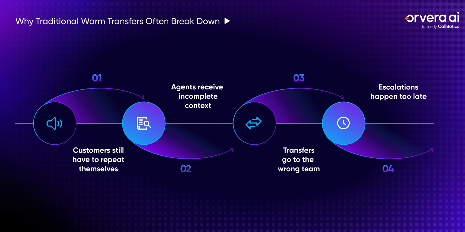 Infographic showing why traditional warm transfers fail, from repeated customer questions to incomplete context and late escalations.