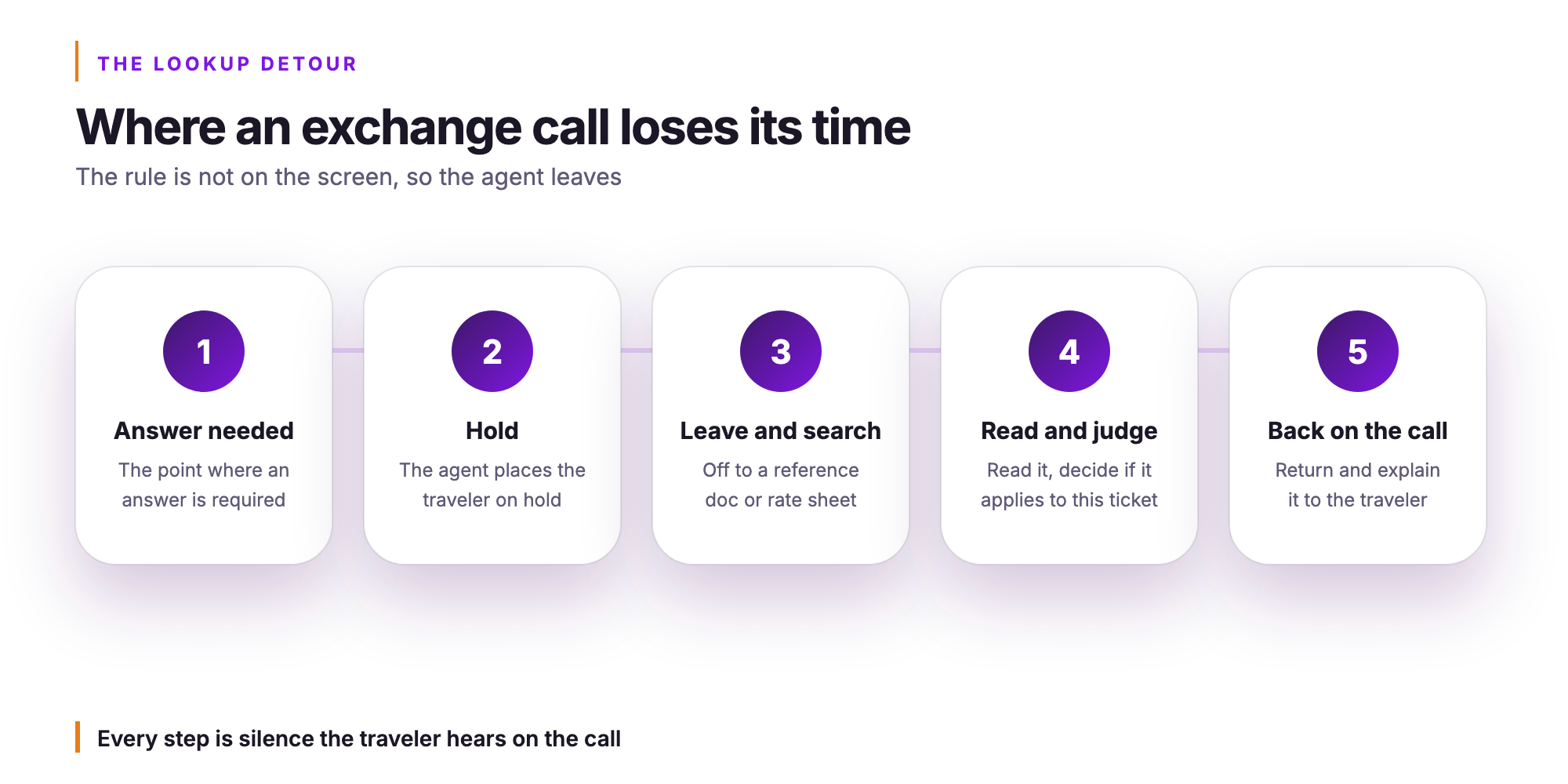 Orvera infographic. Where an exchange call loses its time. The rule is not on the screen, so the agent leaves