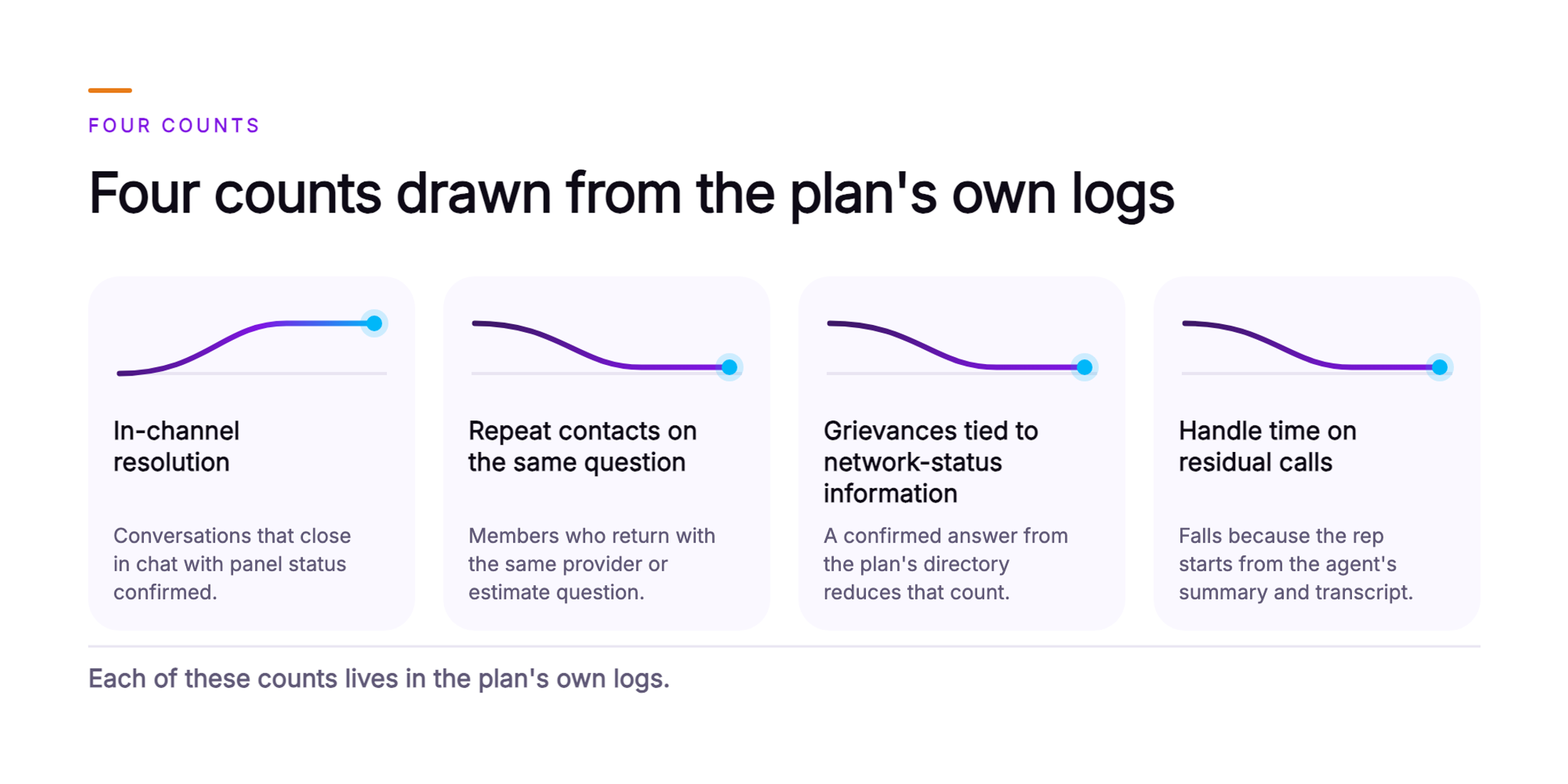 Orvera infographic showing four measure cards: in-channel resolution rising, repeat contacts on the same question falling, grievances tied to network-status information falling, and handle time on residual calls falling, closing with a line that each of these counts lives in the plan's own logs.