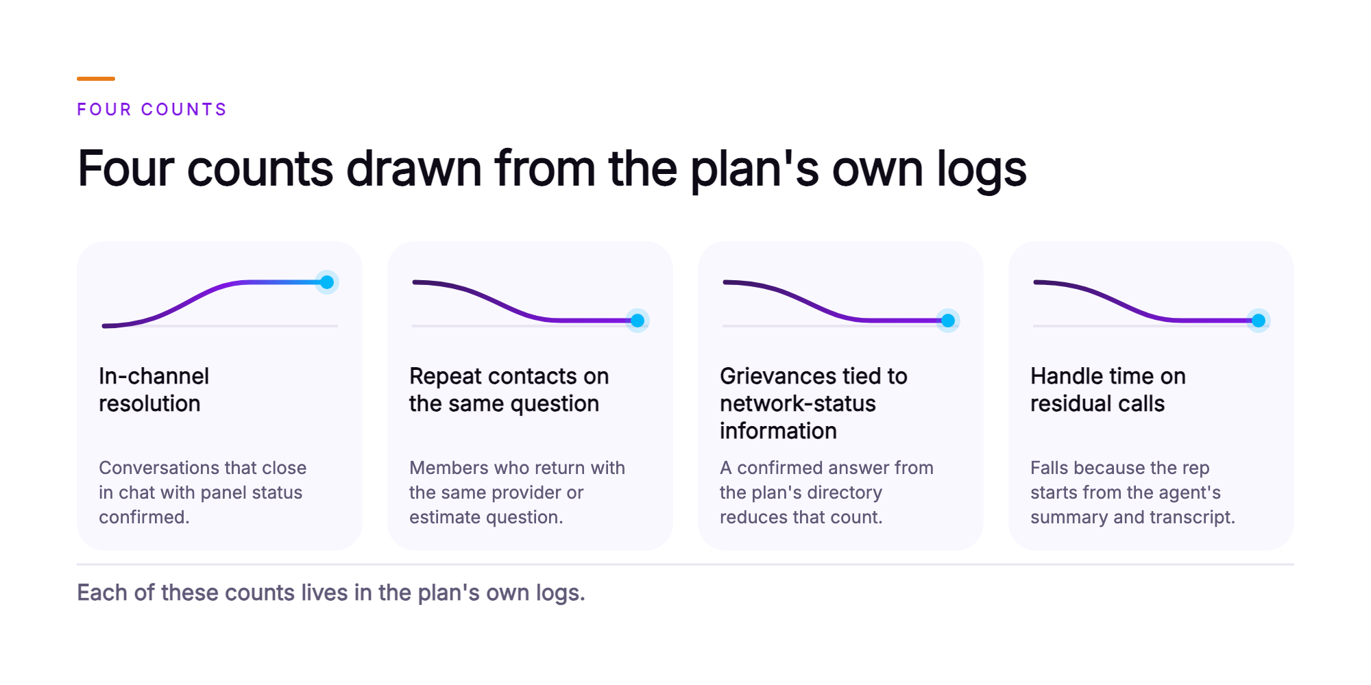Orvera infographic showing four measure cards: in-channel resolution rising, repeat contacts on the same question falling, grievances tied to network-status information falling, and handle time on residual calls falling, closing with a line that each of these counts lives in the plan's own logs.