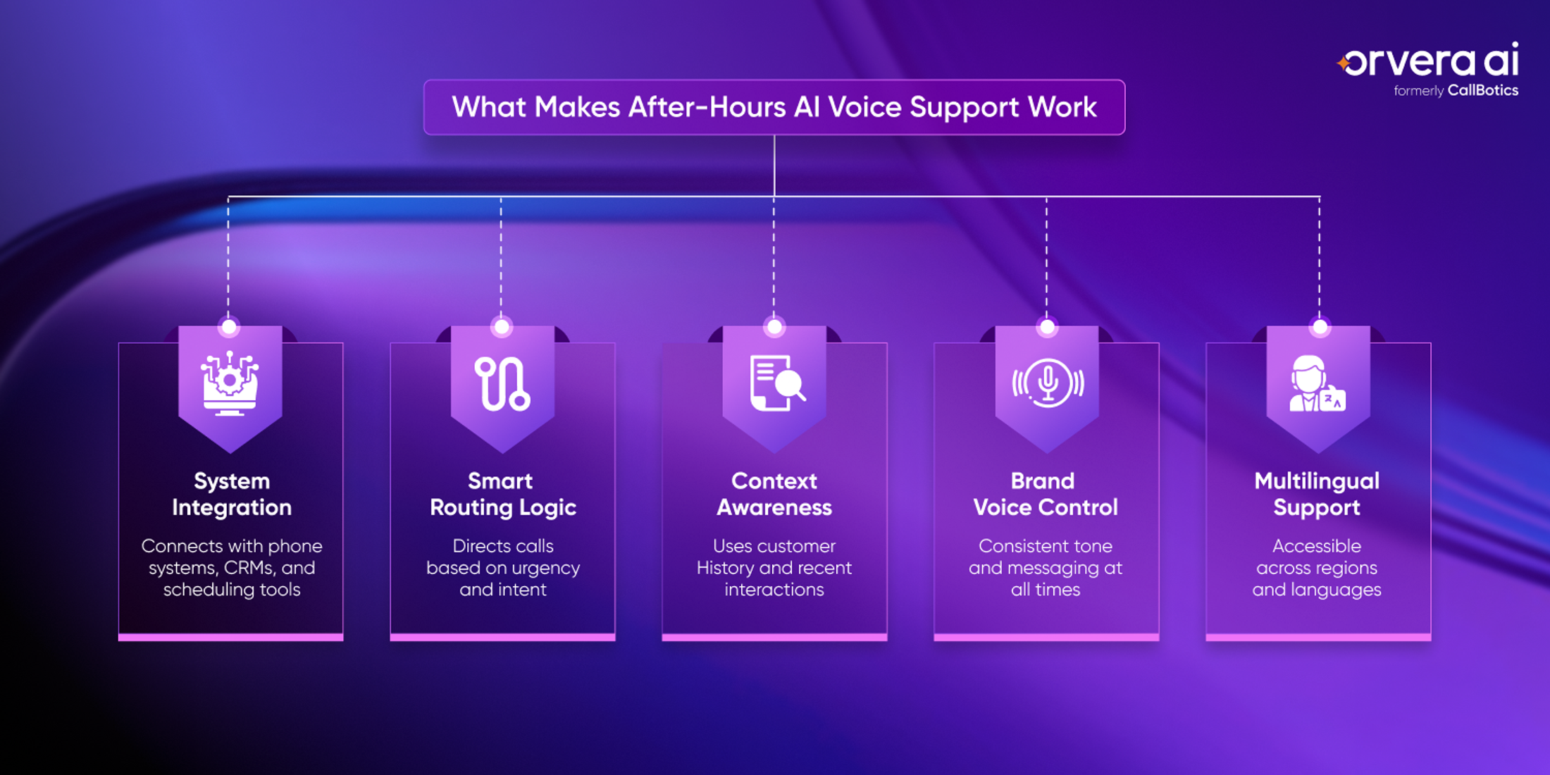 Orvera, a Conversational AI Platform for Enterprises, shows after-hours voice support features