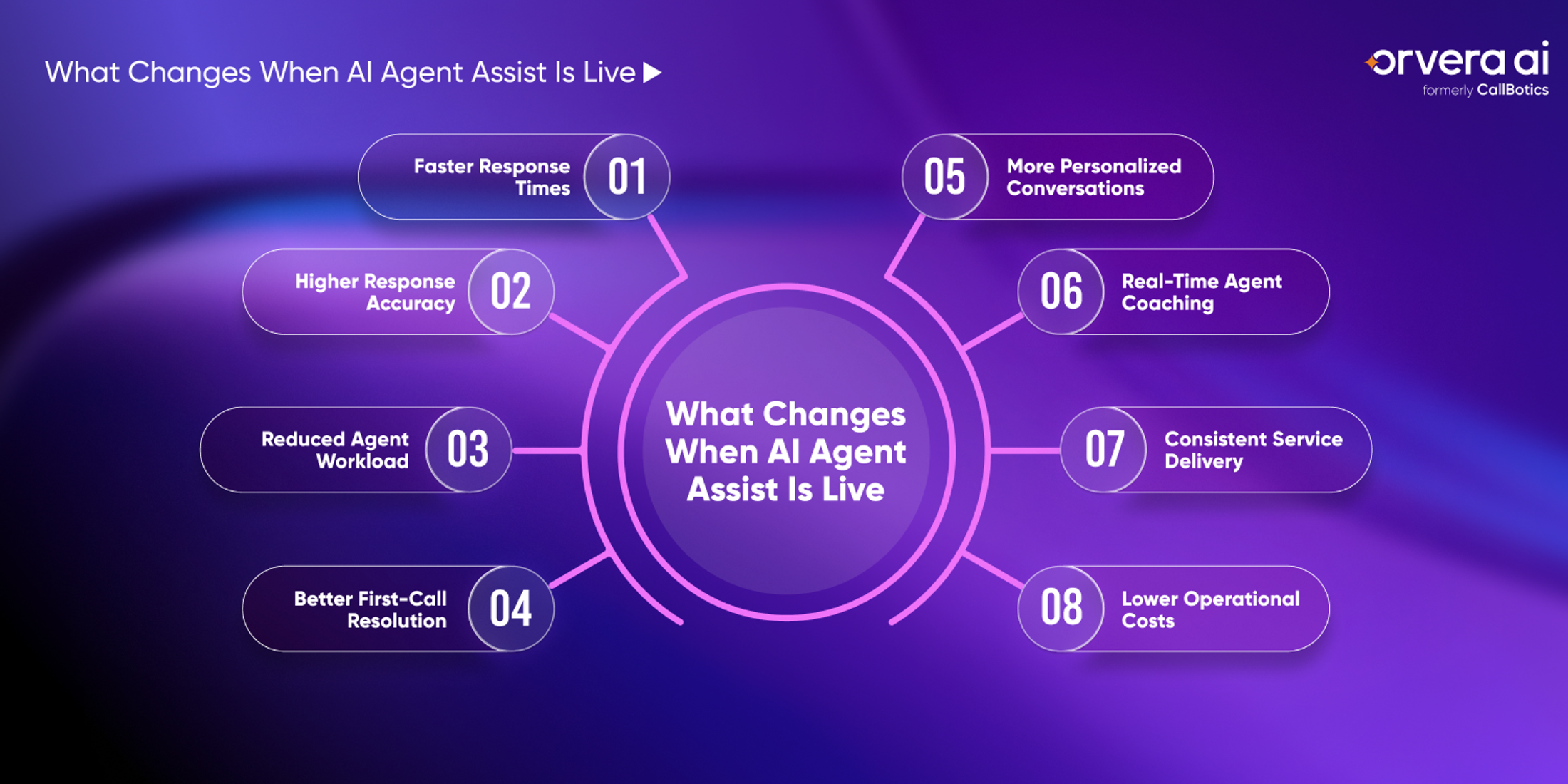 Infographic showing the operational benefits of AI Agent Assist, including faster response times, higher accuracy, reduced agent workload, improved first-call resolution, real-time coaching, and lower operational costs.