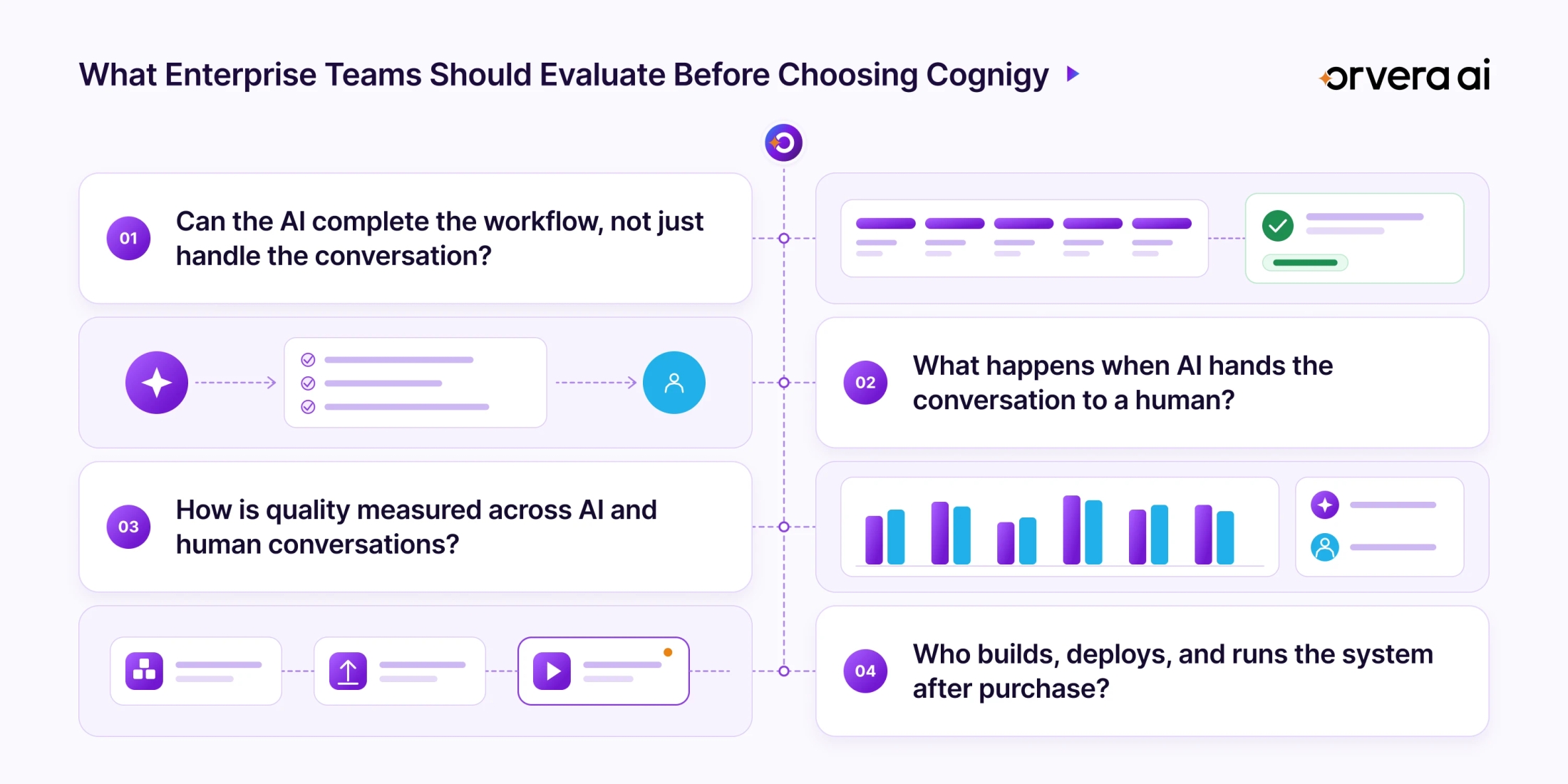 Infographic outlining key questions enterprise teams should evaluate before choosing Cognigy, including end-to-end workflow completion, AI-to-human handoffs, quality measurement across AI and human interactions, and post-purchase deployment and operations.