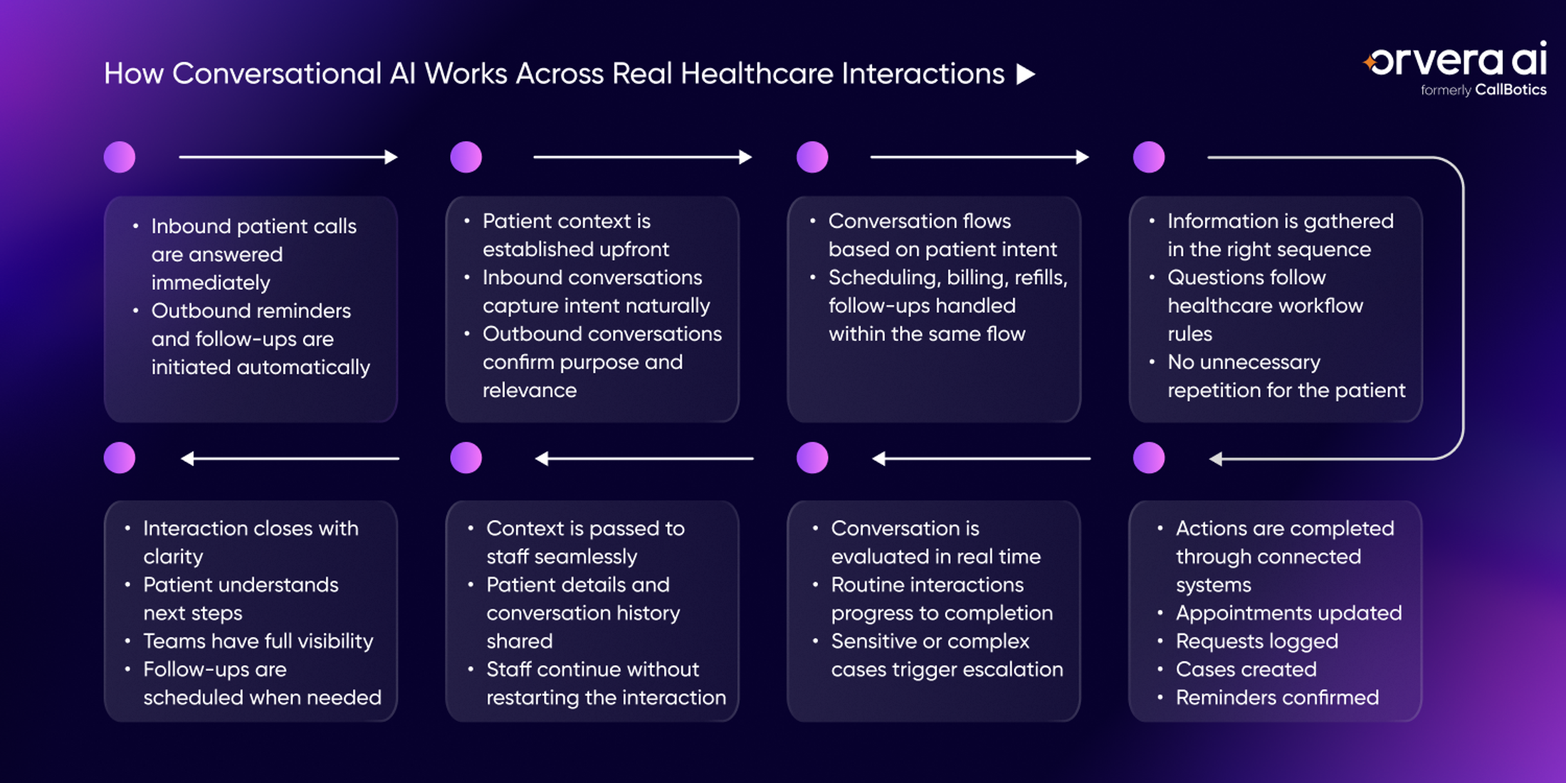 Infographic explaining how conversational AI manages real healthcare interactions through patient context handling, scheduling workflows, automated reminders, escalation support, and connected healthcare system actions.