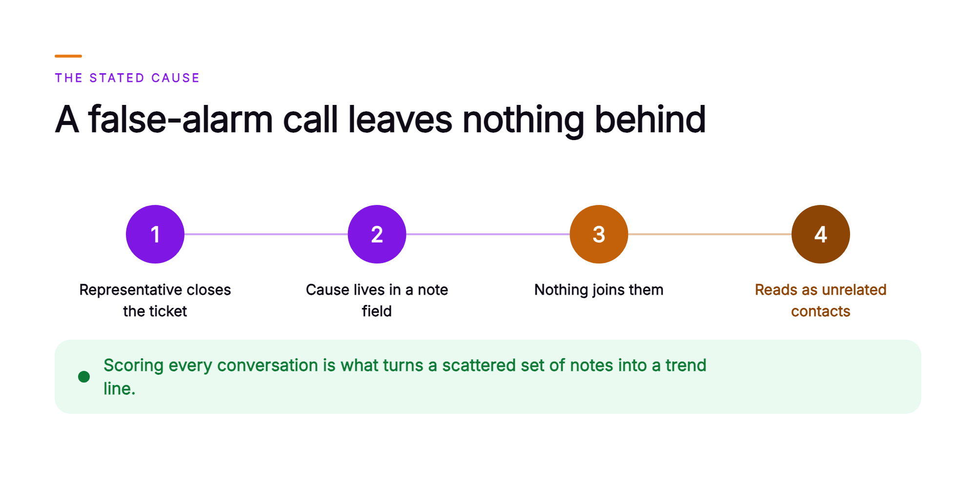 Orvera infographic showing a four step chain in which a false-alarm ticket is closed with a note, the stated cause lives in a note field, nothing joins the account fields, and the repeating cause reads as unrelated contacts, with a closing line on scoring every conversation.